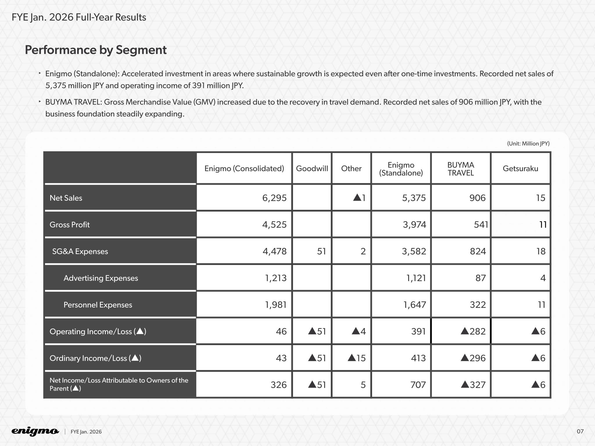 Enigmo performance by segment for FYE Jan. 2026 covering Enigmo standalone, BUYMA TRAVEL and Getsuraku