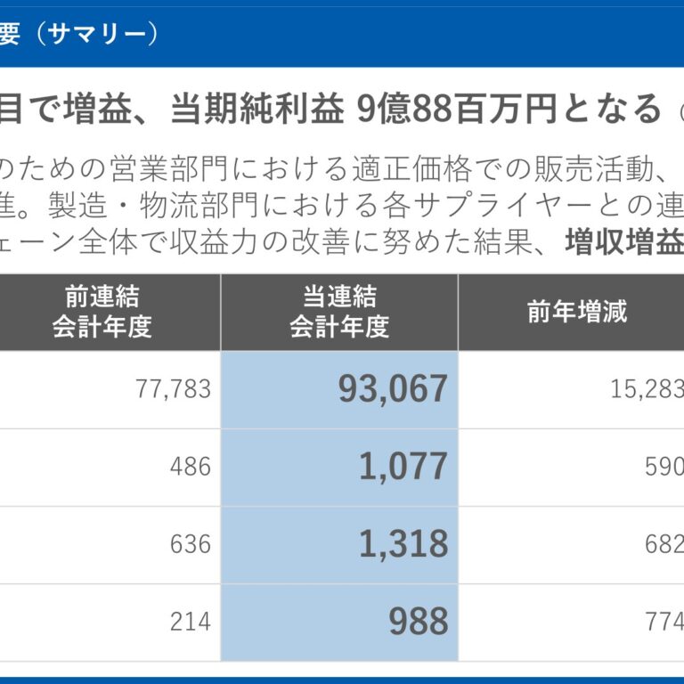 Key Coffee (2594): FY2025 Results Summary — Higher Sales and Profits, Net Income Up 361.3%