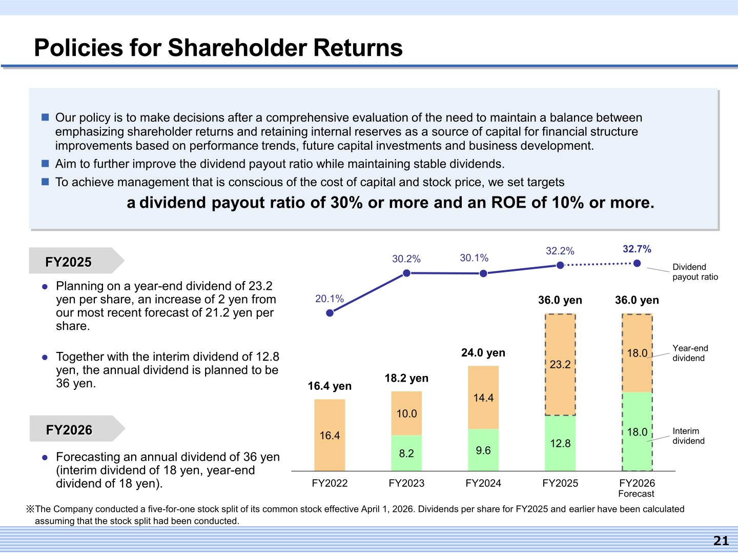 Chart of Rasa Industries' interim and year-end dividends per share and dividend payout ratio from FY2022 to the FY2026 forecast, with shareholder return policy