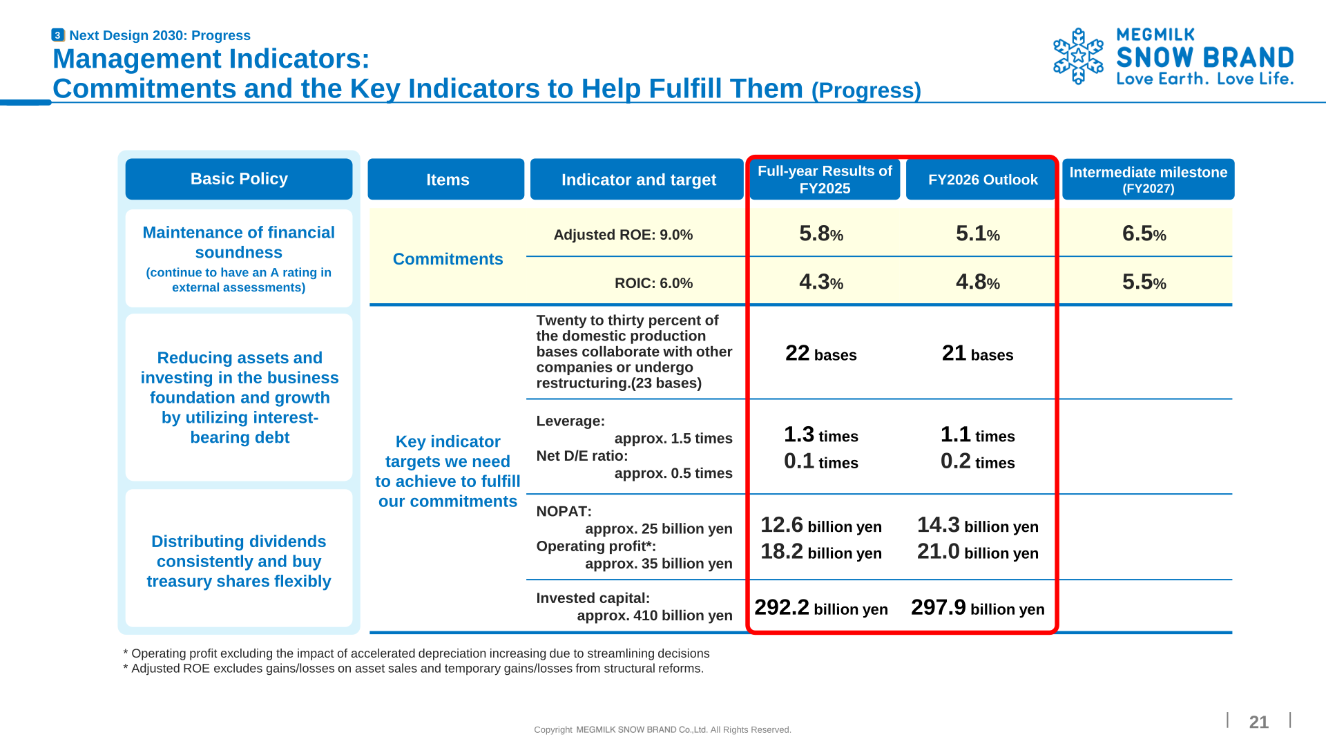 Next Design 2030 management indicators: commitments and key indicators with FY2025 results, FY2026 outlook and the FY2027 intermediate milestone