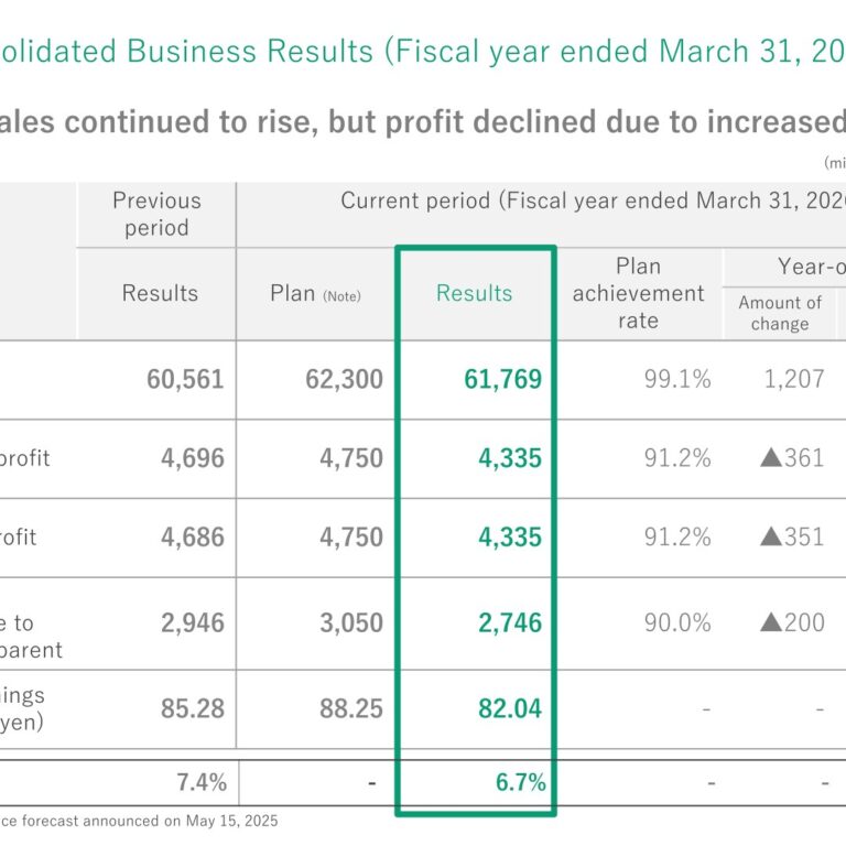 France Bed Holdings (7840): FY2025 Results Summary — Net Sales Rise but Profit Falls on Higher Personnel and Logistics Costs