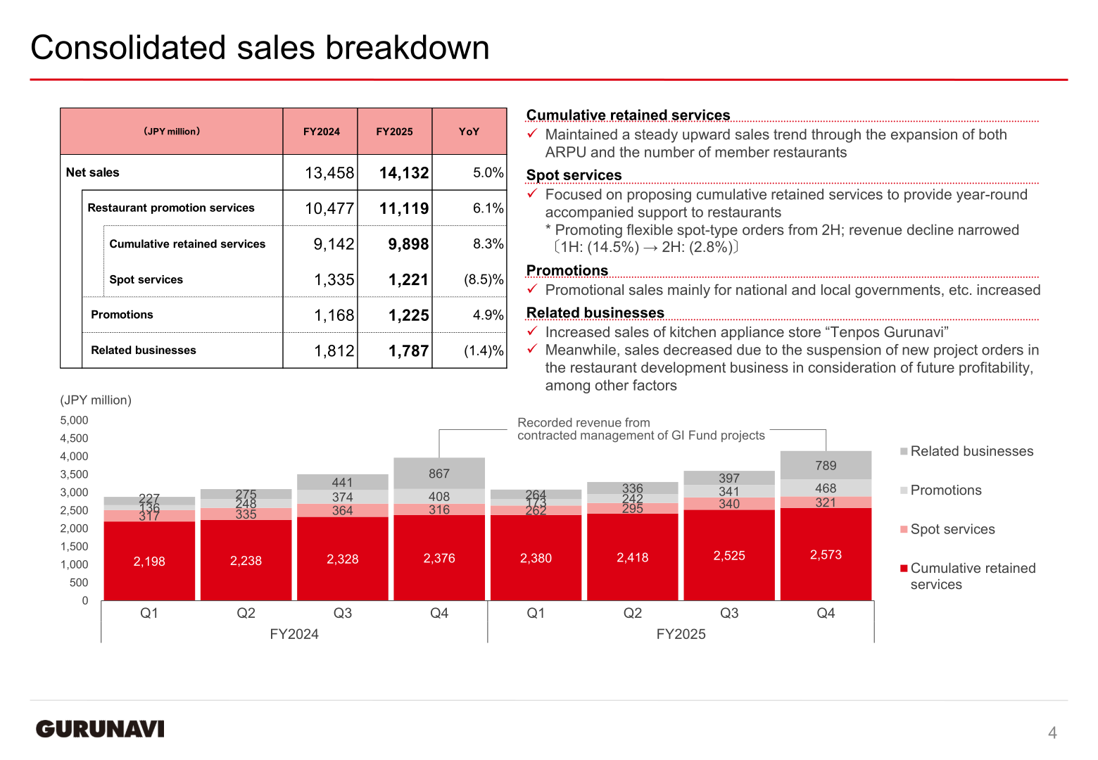 Consolidated sales breakdown by service for FY2024 and FY2025
