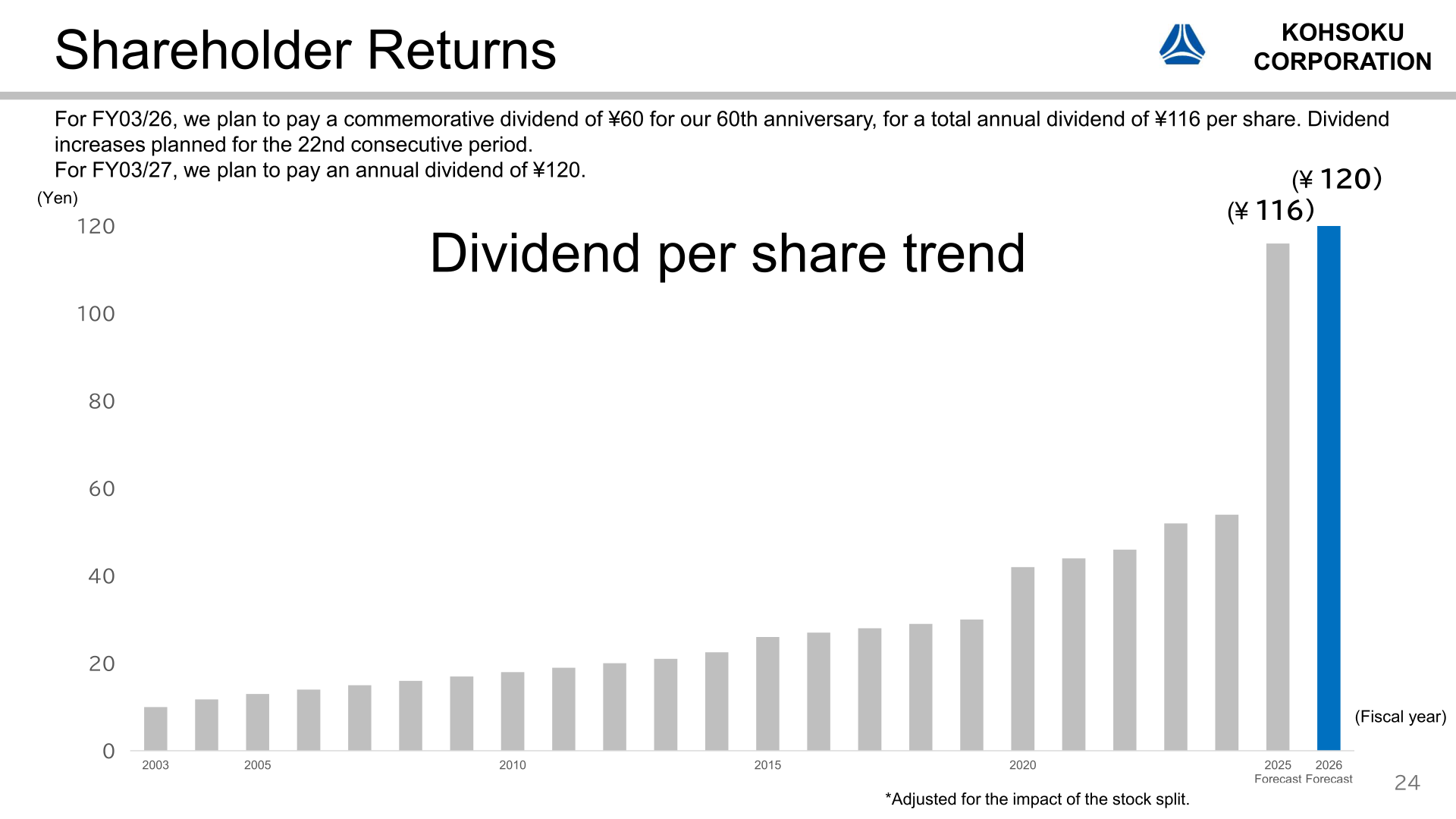 Dividend per share trend showing the FY03/26 dividend of 116 yen and the FY03/27 forecast of 120 yen
