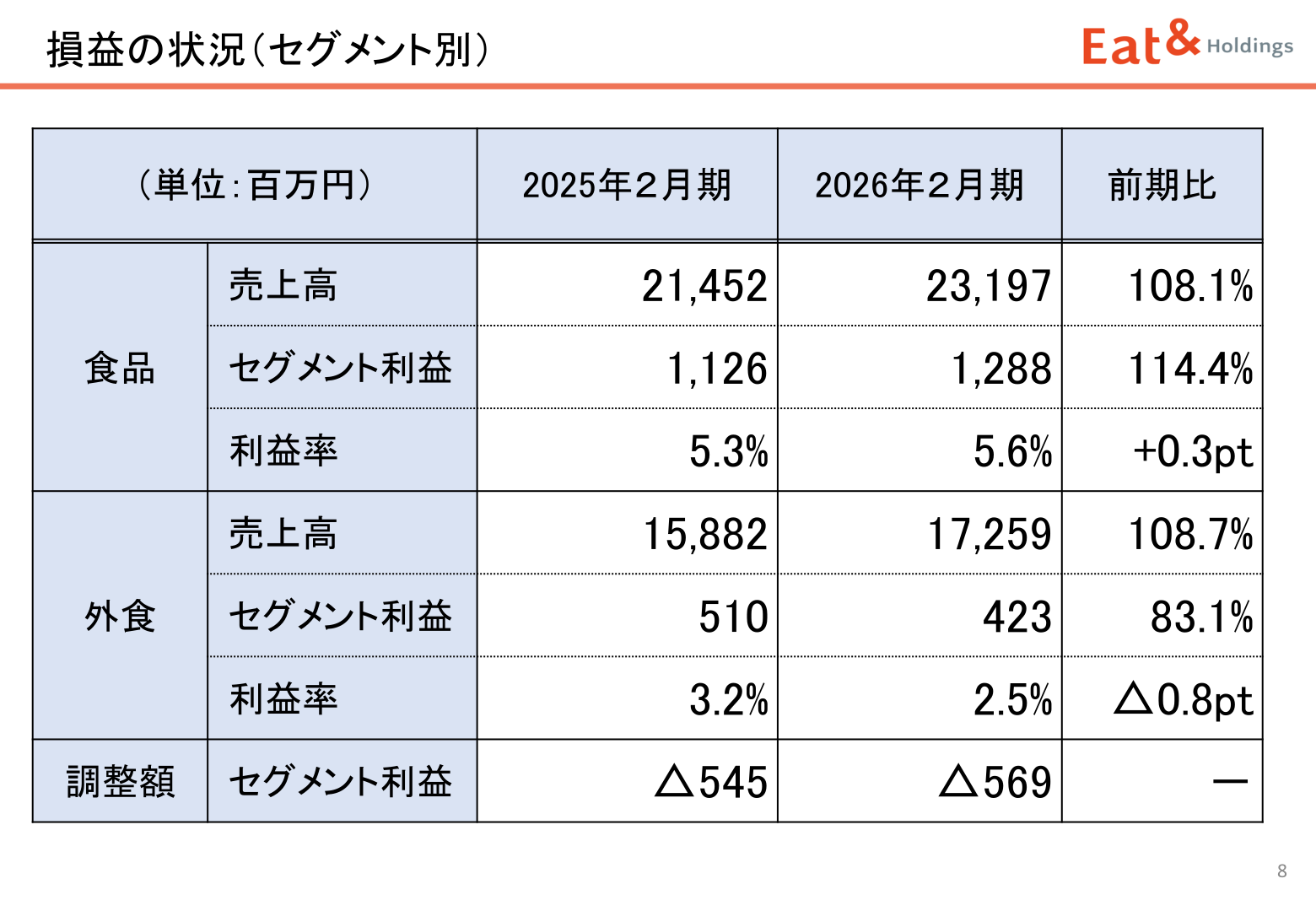 Profit and loss by segment