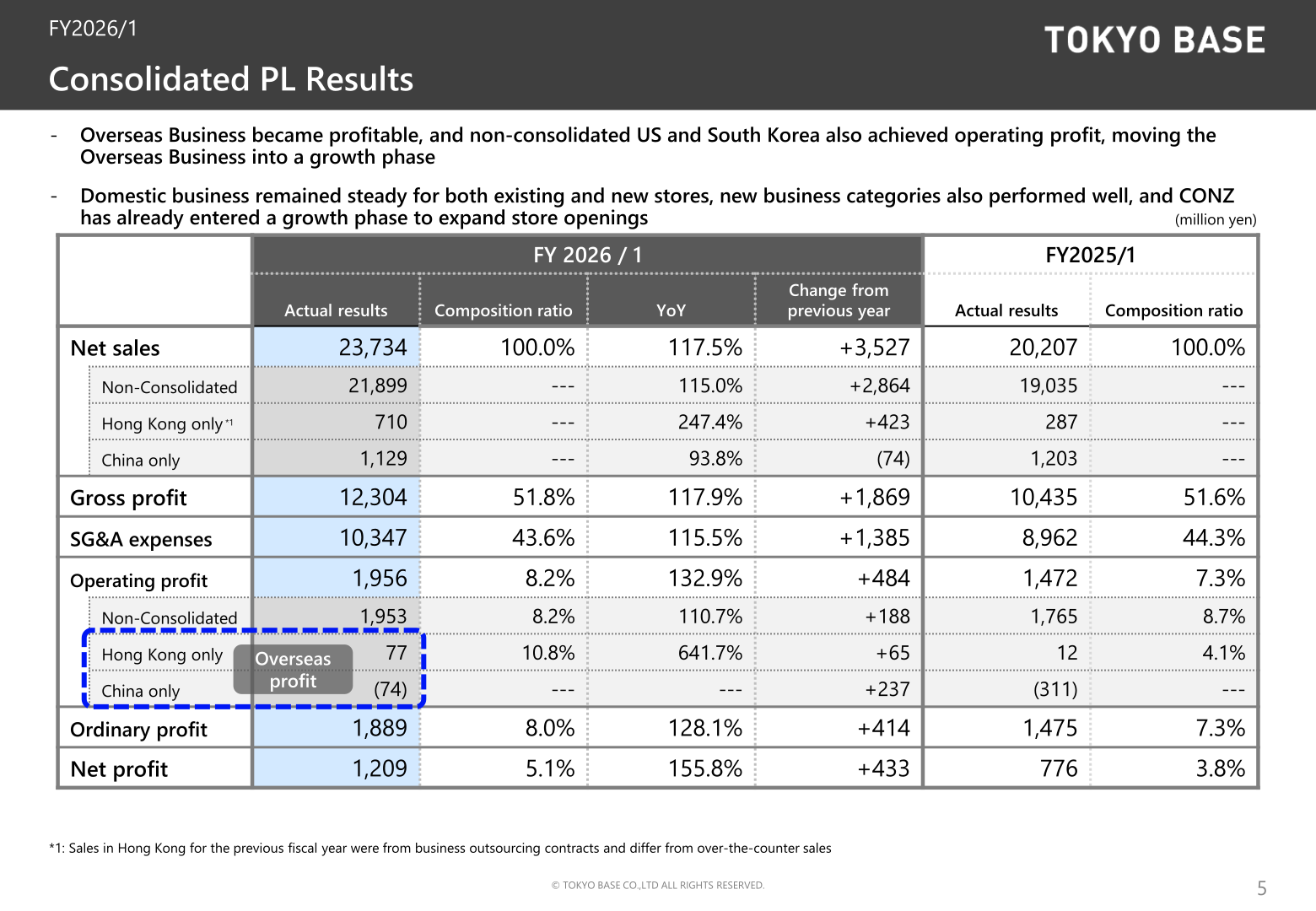 TOKYO BASE consolidated profit and loss results for FY2026/1 compared with FY2025/1, with breakdown for non-consolidated, Hong Kong and China