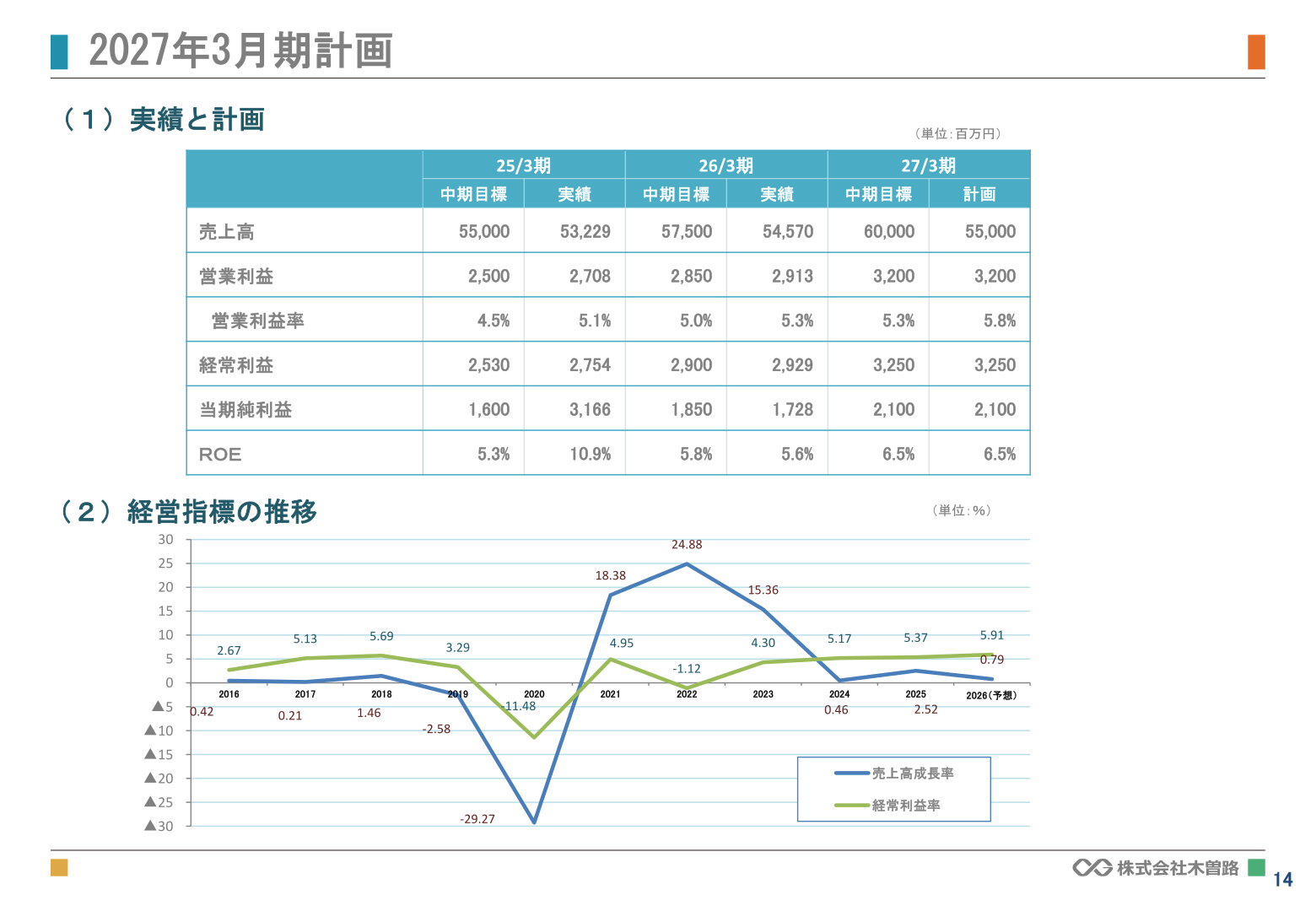 Results trend and FY3/2027 plan