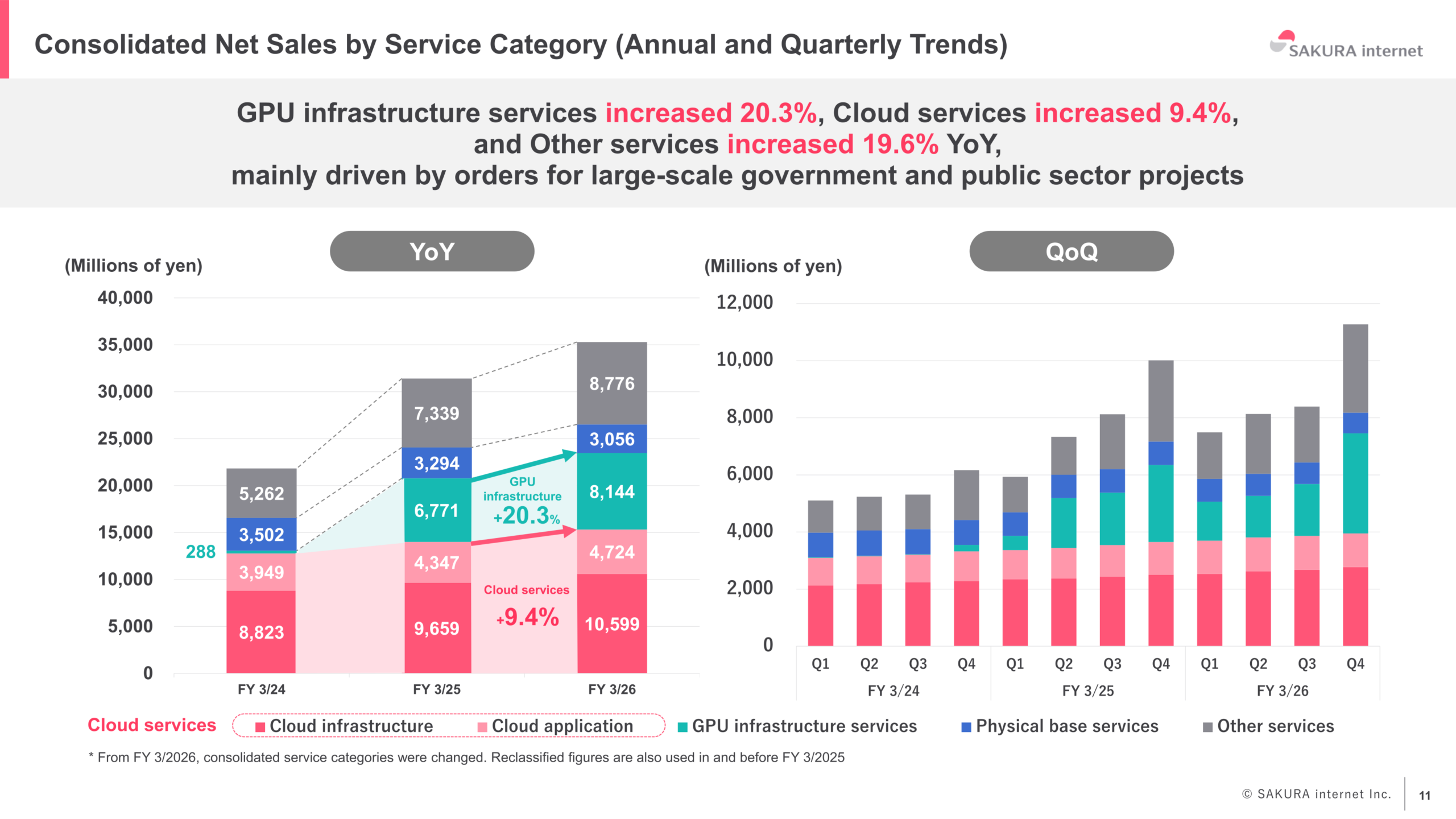 Consolidated net sales by service category, annual trends for FY 3/24 to FY 3/26 and quarterly trends