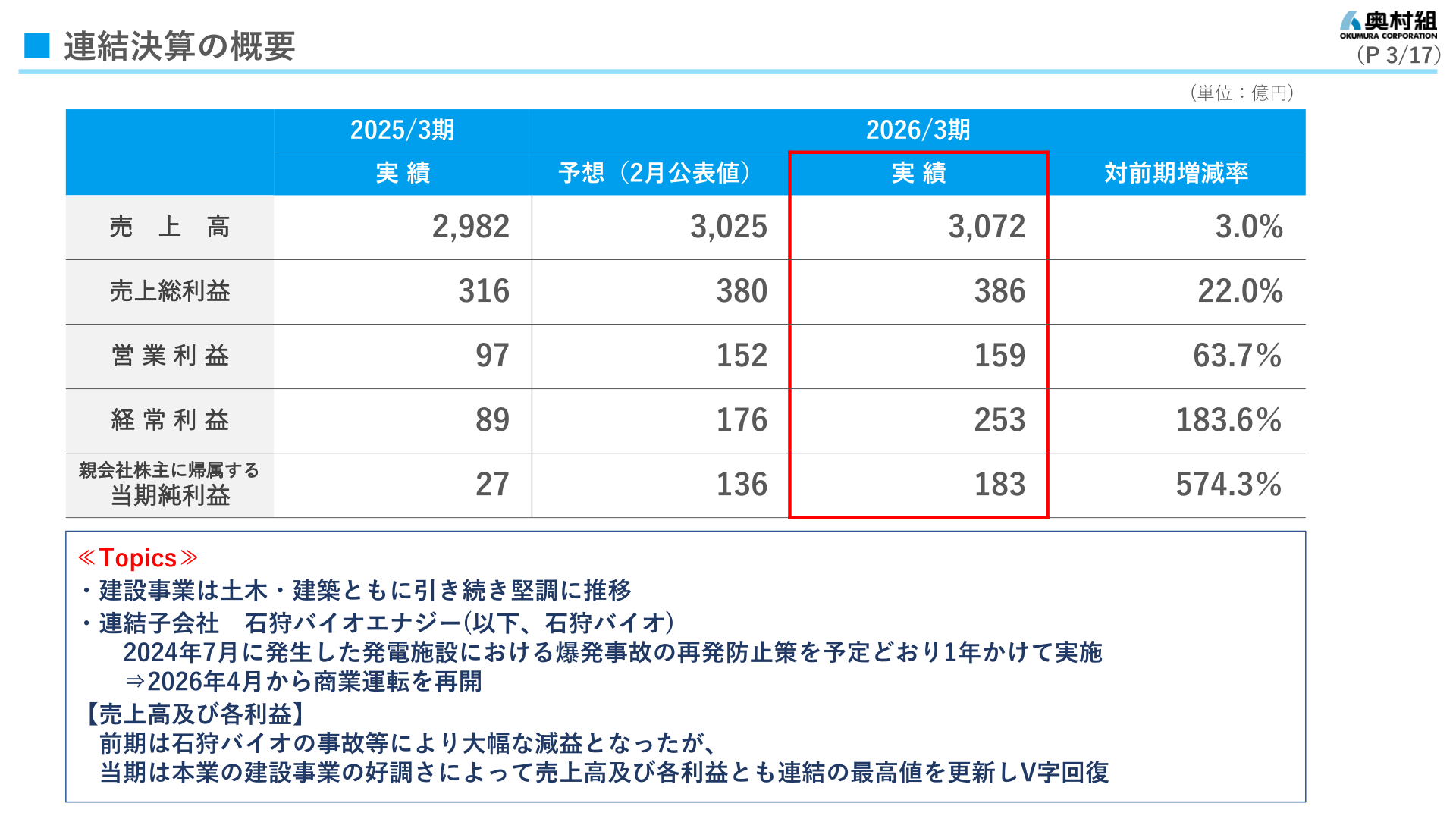 Overview of consolidated results (actual figures for the fiscal year ended March 31, 2026 compared with the previous fiscal year, and topics)