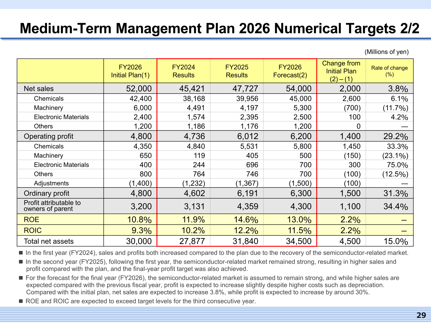 Table of Medium-Term Management Plan 2026 numerical targets comparing the FY2026 initial plan with FY2024 and FY2025 results and the FY2026 forecast by segment