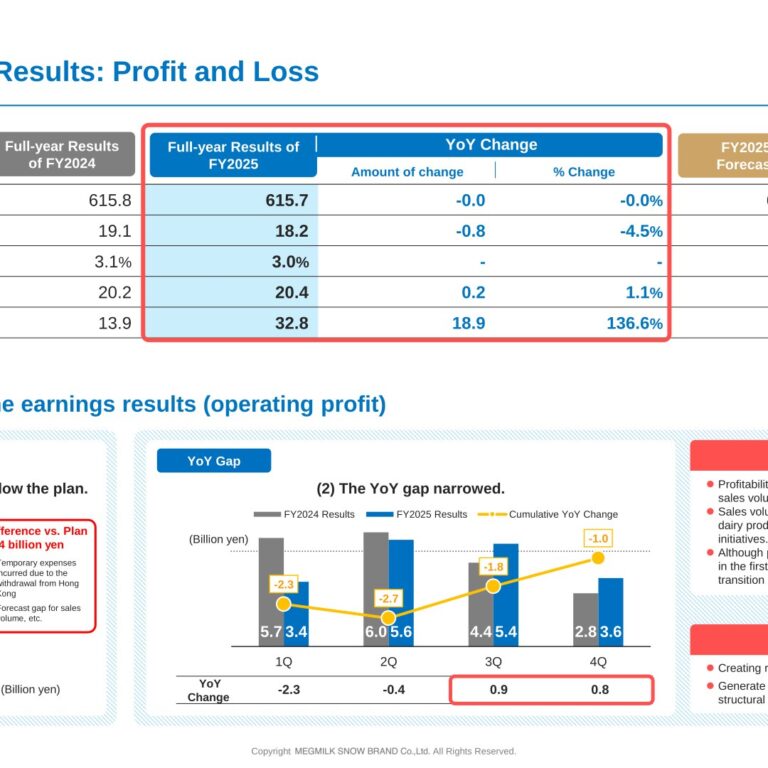 MEGMILK SNOW BRAND (2270): FY2025 Results Summary — Operating Profit Slips to 18.2 Billion Yen as Volume Lags Price Increases