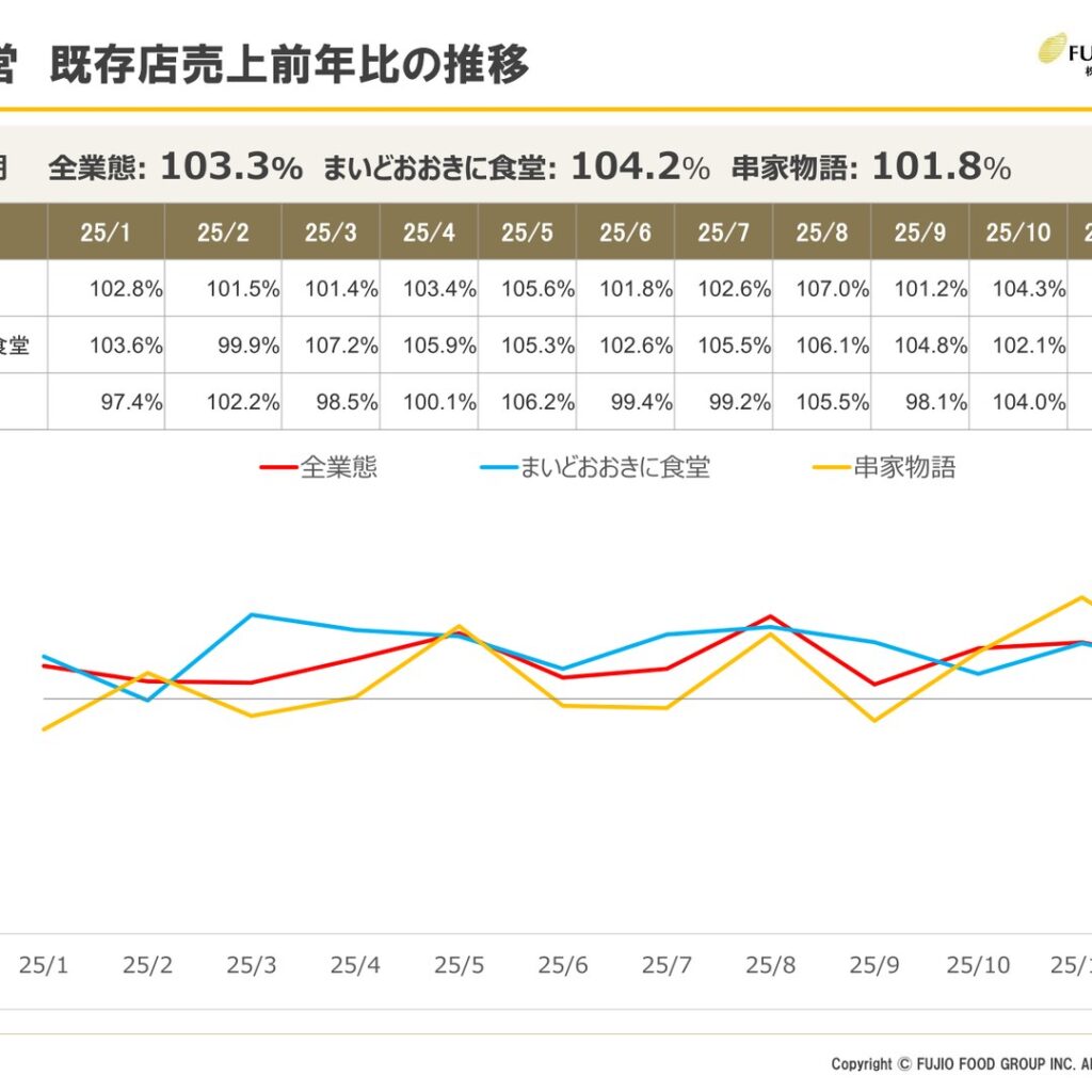 Fujio Food Group (2752): FY2025 Results Summary — Sales Up but Operating Profit Down 40.4%