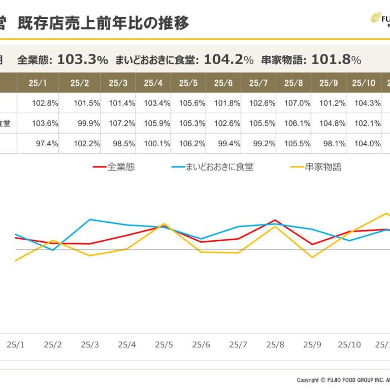 Fujio Food Group (2752): FY2025 Results Summary — Sales Up but Operating Profit Down 40.4%