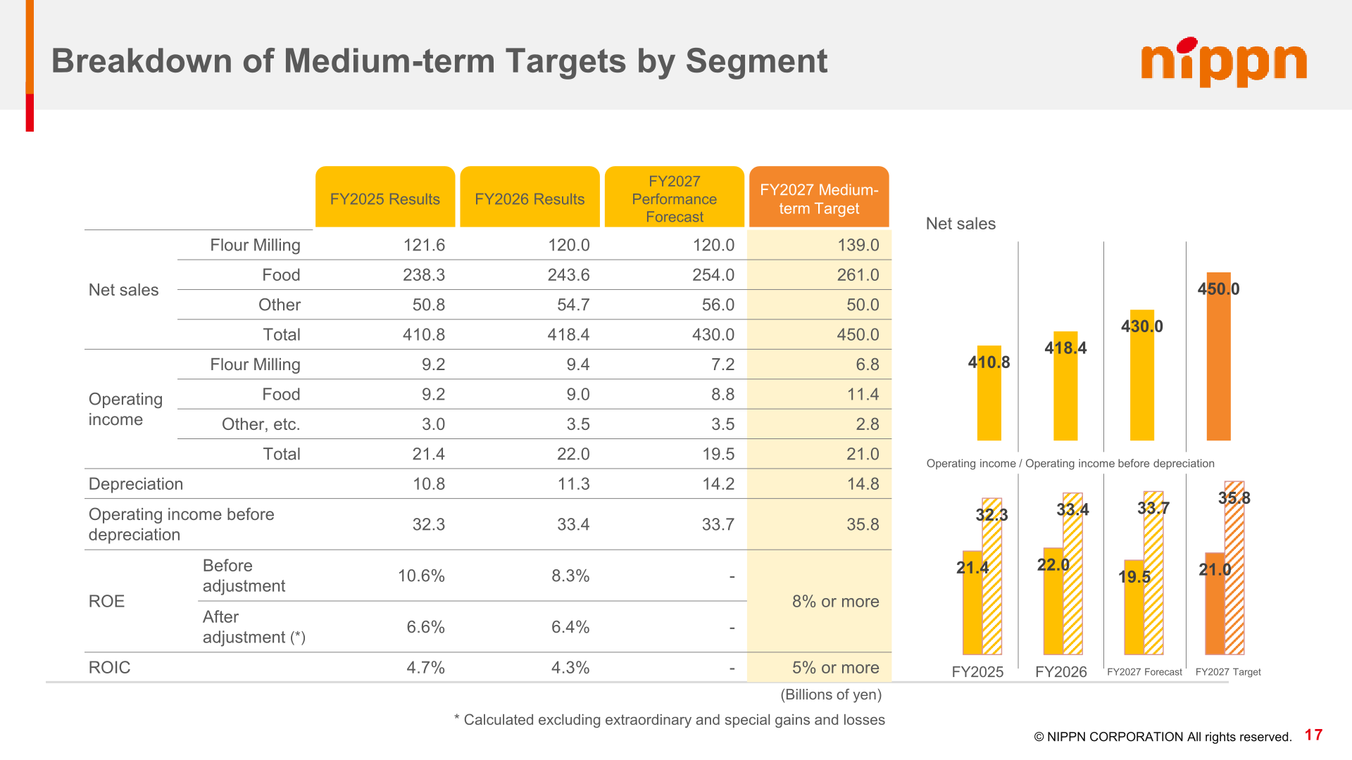 NIPPN breakdown of medium-term targets by segment