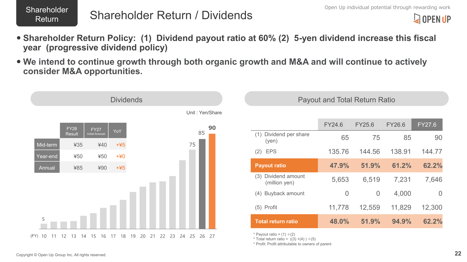 Dividend history, payout ratio and total return ratio, Open Up Group