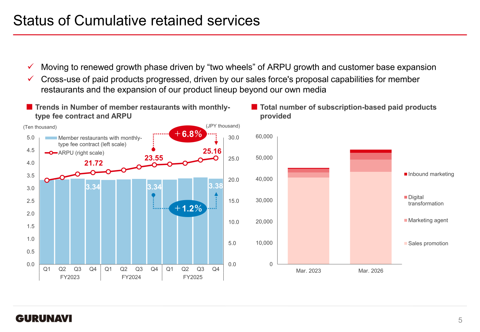 Trends in the number of member restaurants with monthly-type fee contract and ARPU