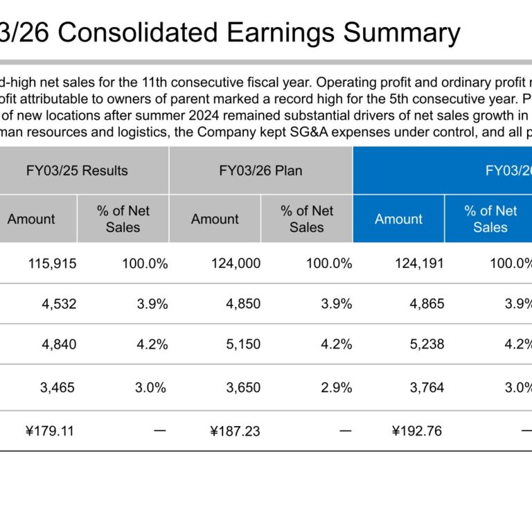 KOHSOKU CORPORATION (7504): FY2025 Results Summary — Record Net Sales for an 11th Consecutive Year
