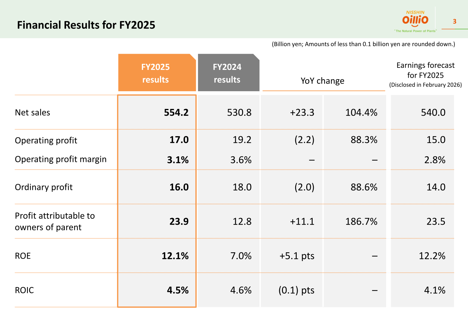 Consolidated financial results for FY2025 with year-on-year change and the February 2026 forecast