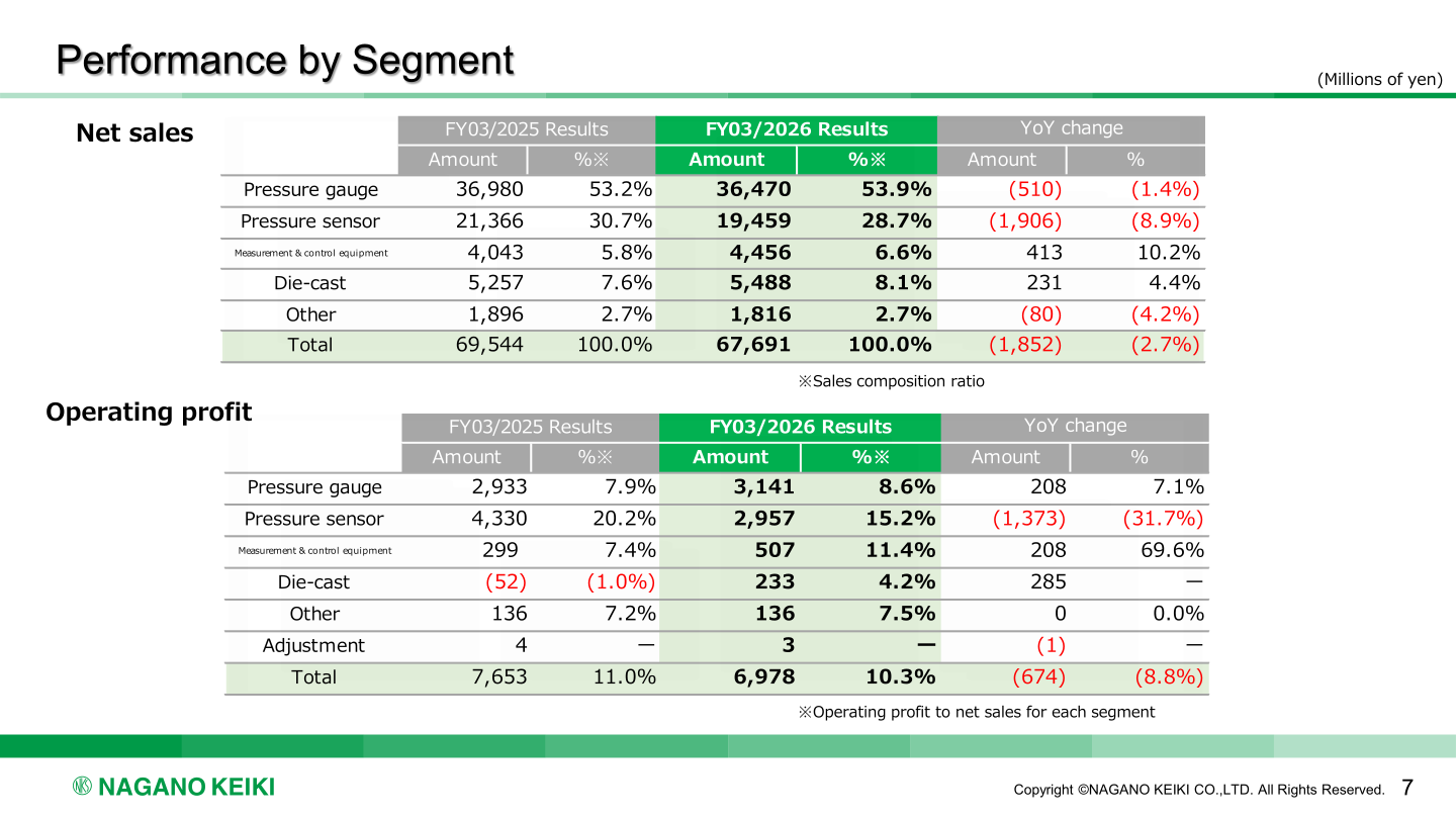 Performance by segment: net sales and operating profit by business for FY03/2025 and FY03/2026