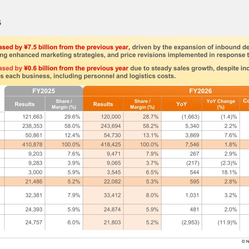 NIPPN Corporation (2001): FY2025 Results Summary — Record Sales and Operating Income, Net Income Down on Smaller Asset Sale Gains