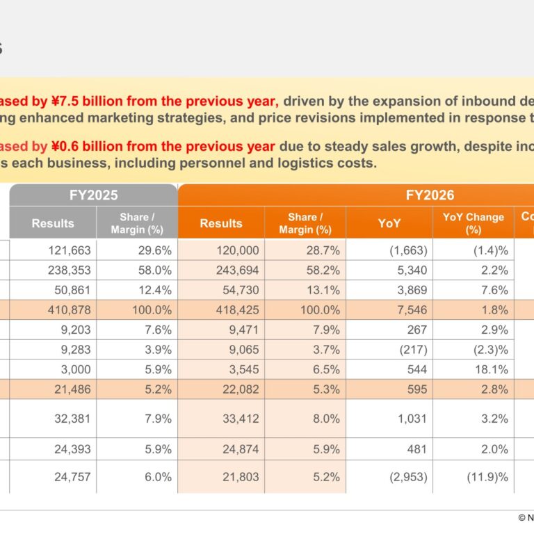 NIPPN Corporation (2001): FY2025 Results Summary — Record Sales and Operating Income, Net Income Down on Smaller Asset Sale Gains