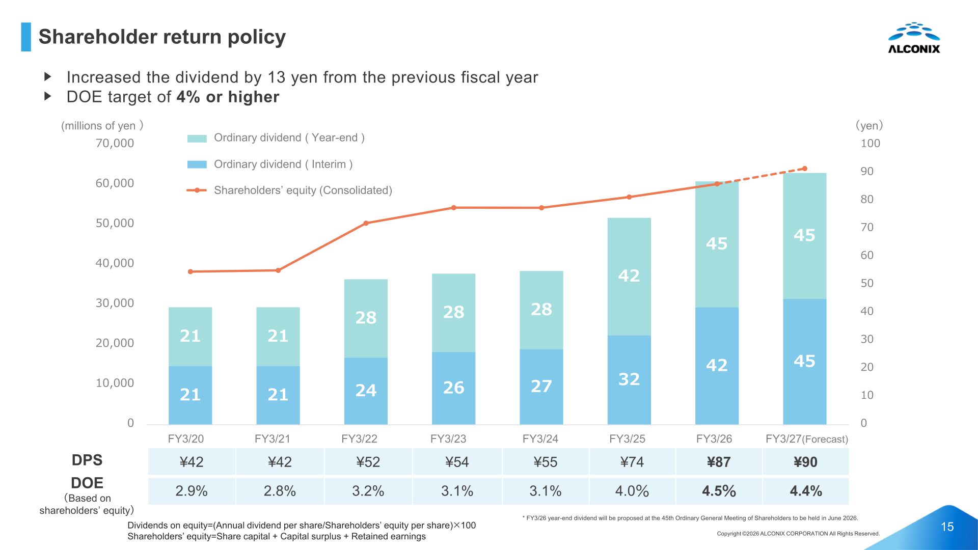 Shareholder return policy showing dividend per share and DOE trends through FY3/27 forecast