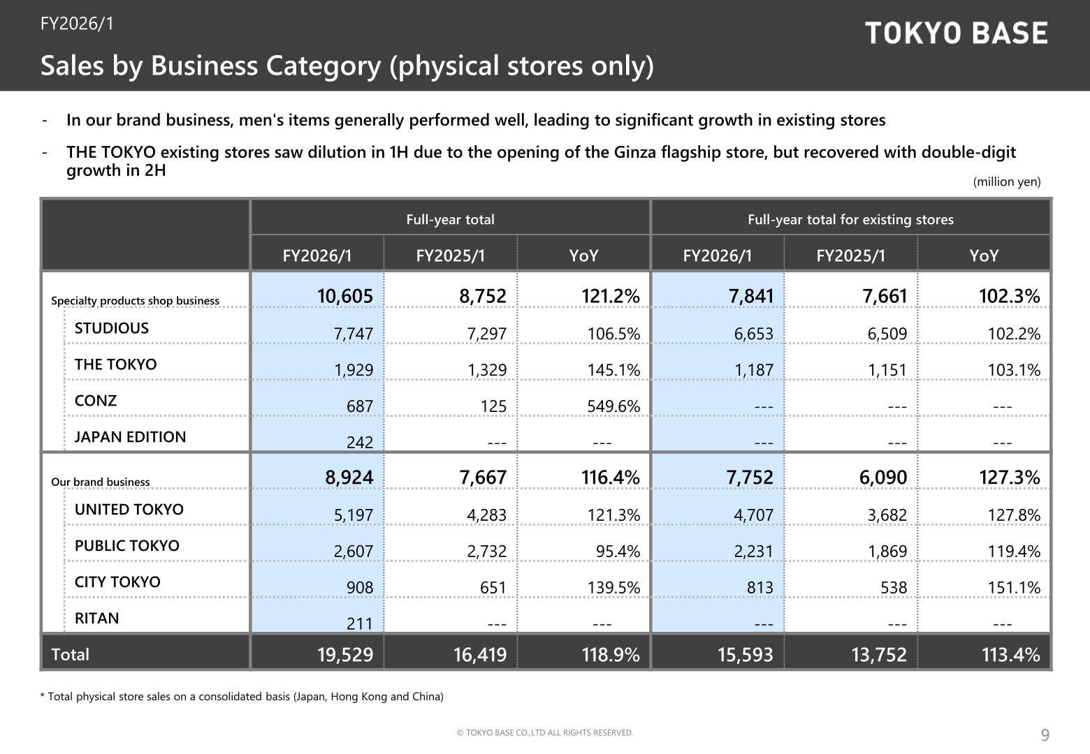 TOKYO BASE sales by business category for physical stores in FY2026/1, total and existing stores