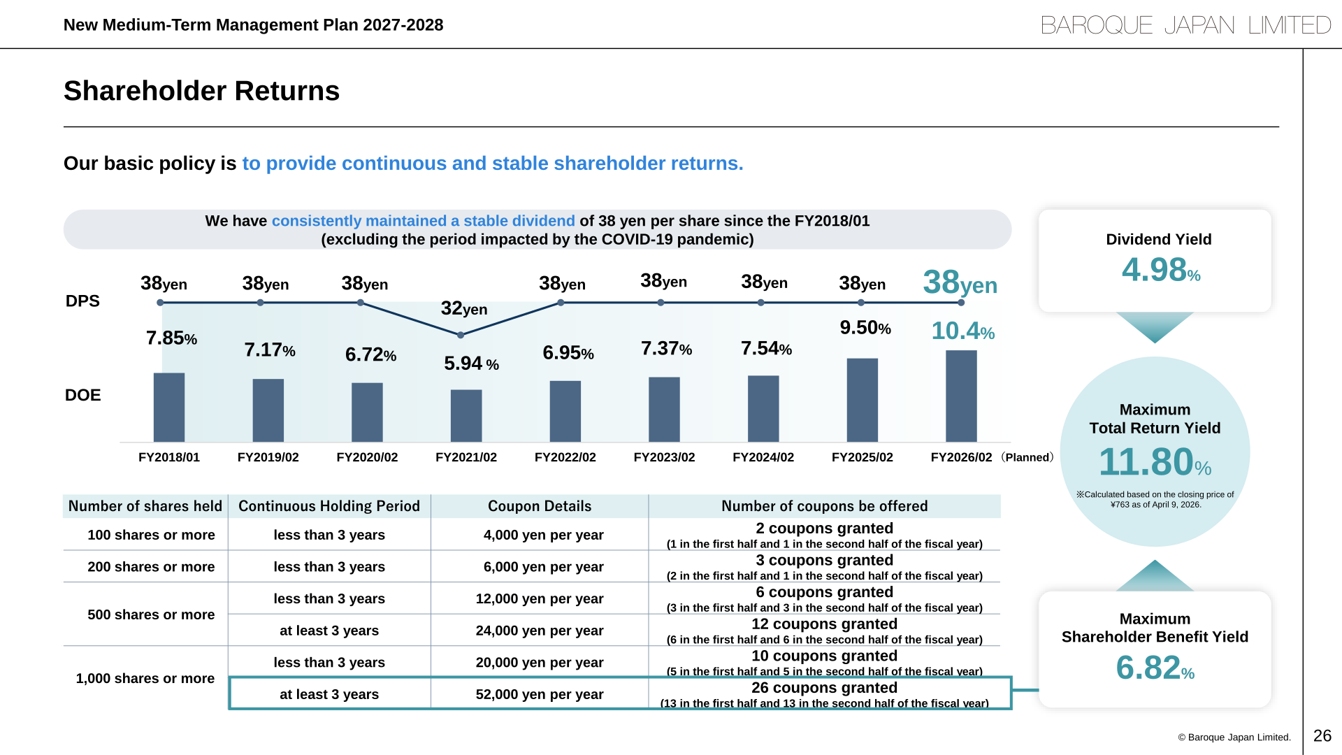 Baroque Japan dividend per share and DOE from FY2018/01 to FY2026/02, shareholder benefit coupon program and yield figures