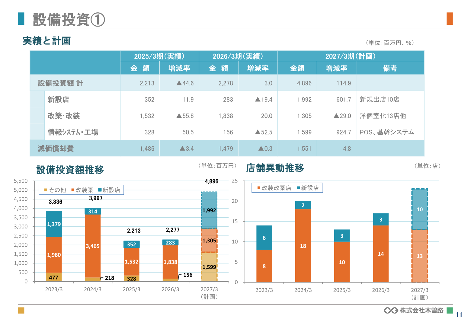 Capital expenditure trend and store openings/closures