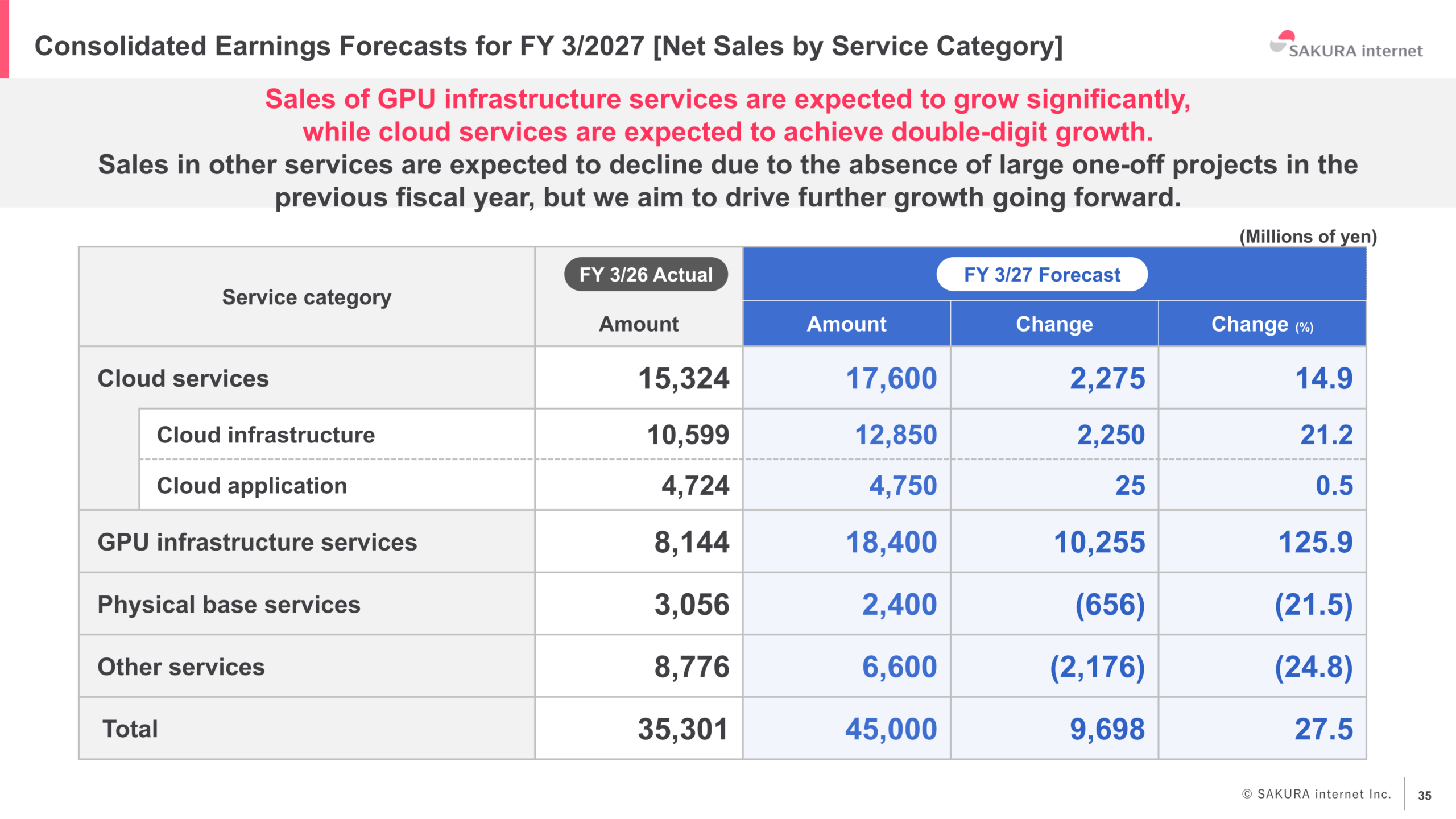 Consolidated earnings forecasts for FY 3/2027 by service category compared with FY 3/26 actual
