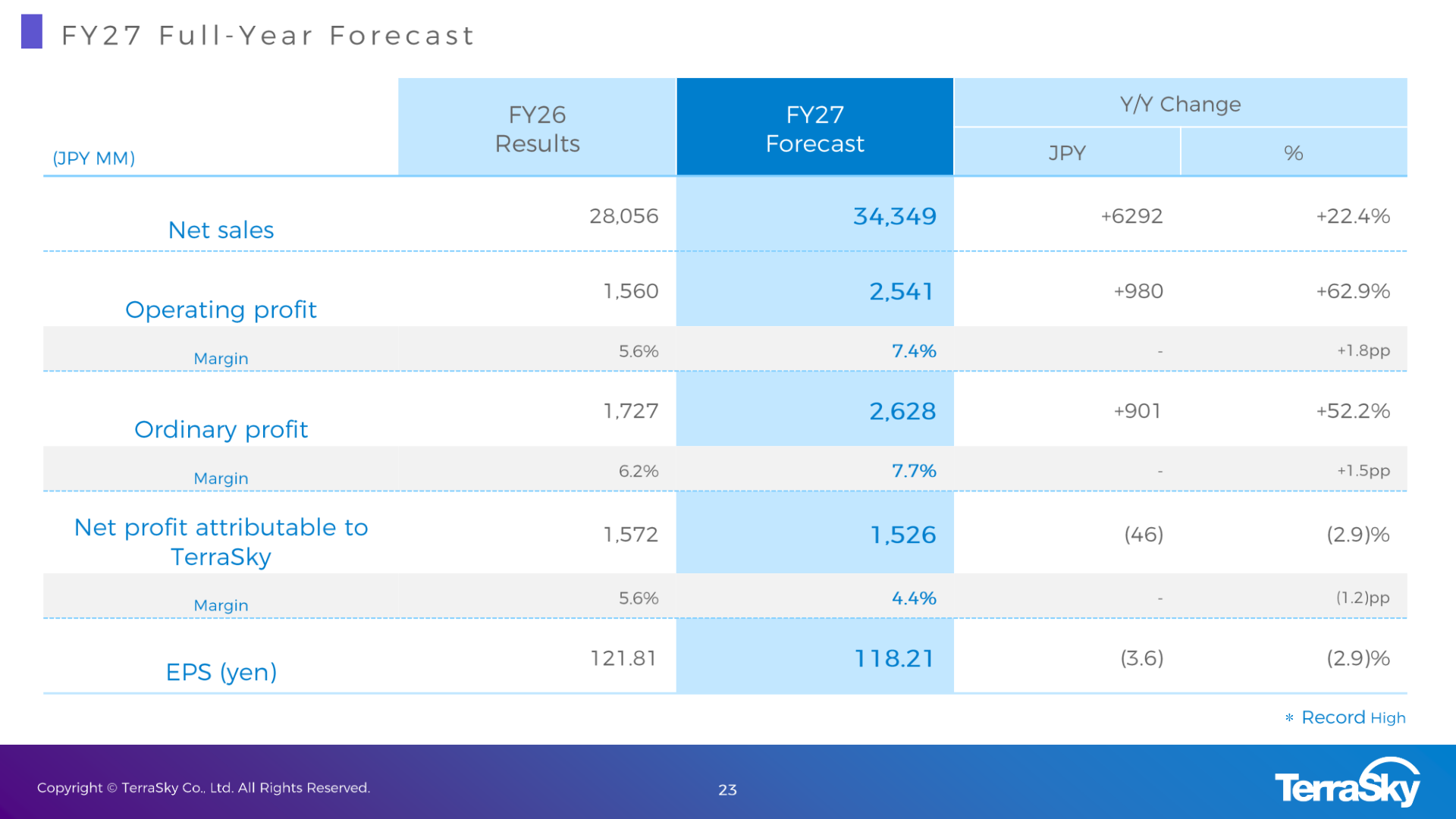FY27 full-year forecast table for net sales, operating profit, ordinary profit, net profit and EPS