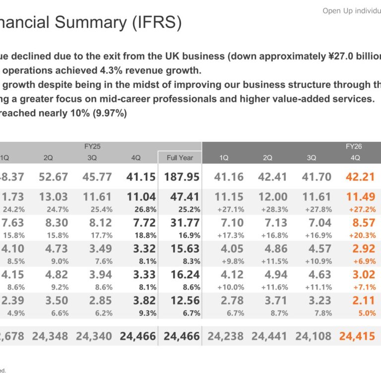 Open Up Group (2154): FY2025 Results Summary — Operating Profit Margin Reaches 10% as UK Exit Shrinks Revenue