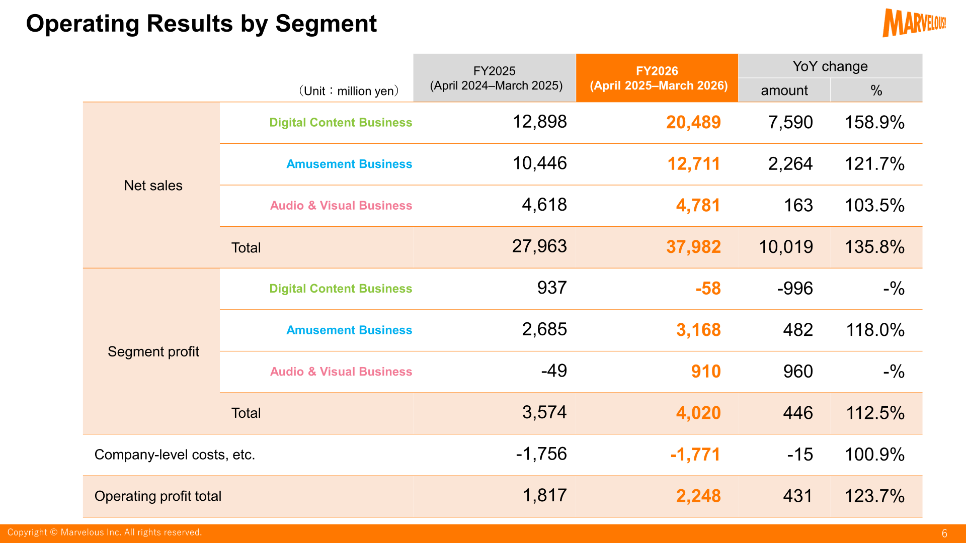 Table of operating results by segment for FY2025 and FY2026
