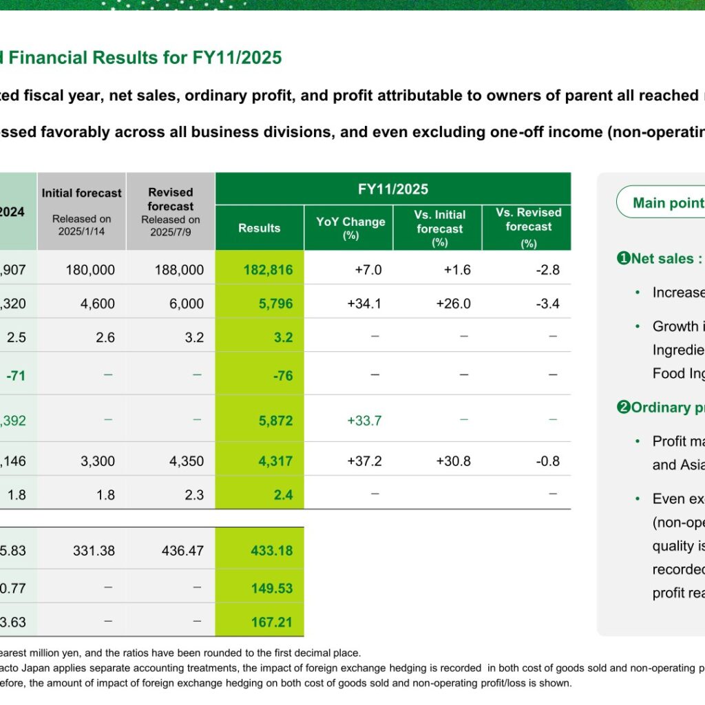 Lacto Japan (3139): FY2025 Results Summary — Record Net Sales and Profit on Higher Prices and Margins