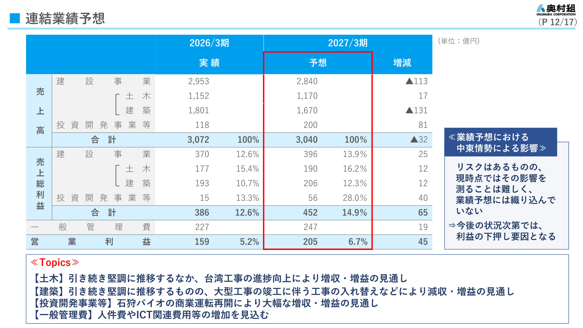 Net sales and gross profit by business (actual figures for the fiscal year ended March 31, 2026 and forecasts for the fiscal year ending March 31, 2027)