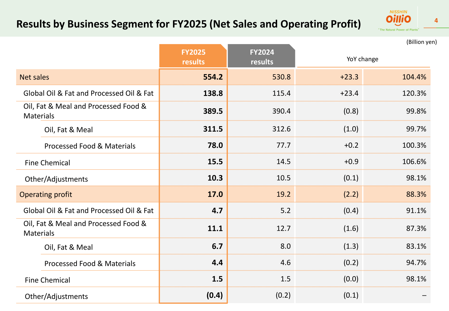 Net sales and operating profit by business segment for FY2025