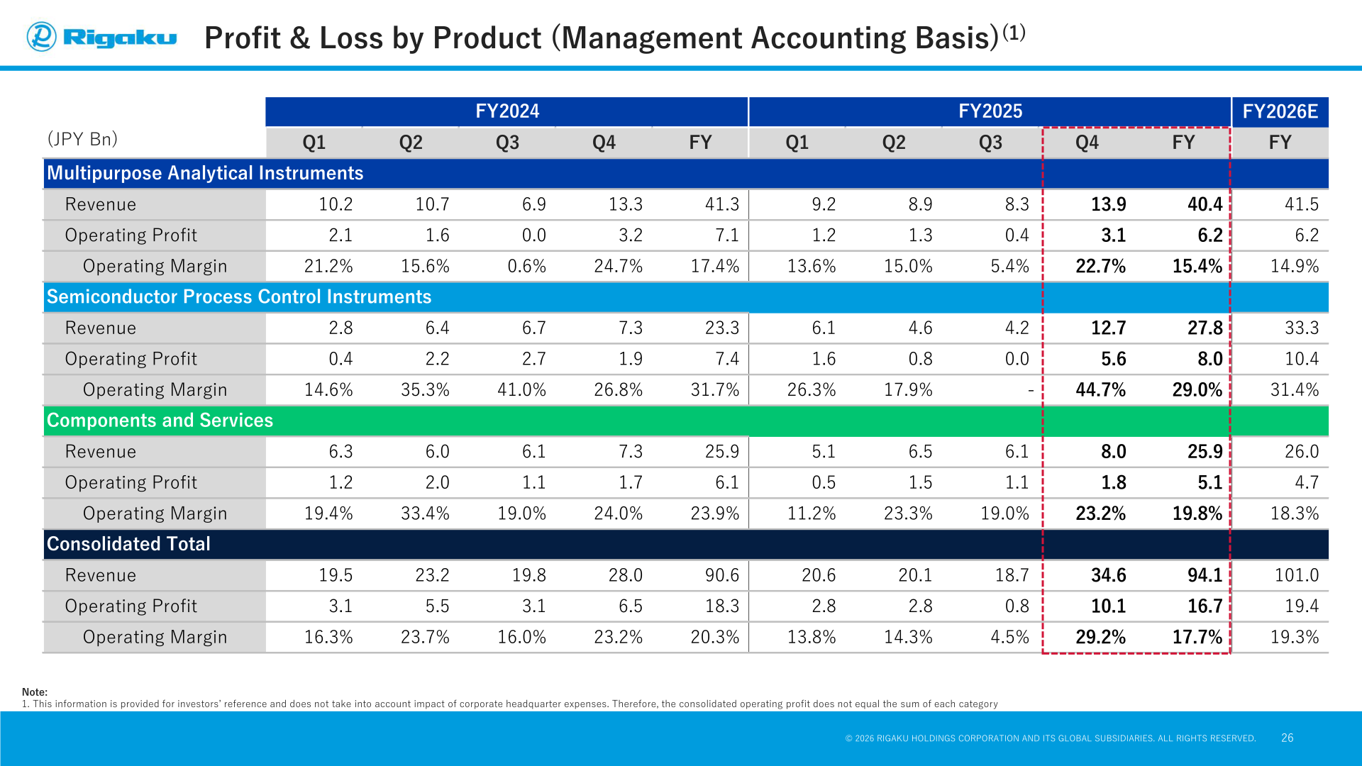 Profit and loss by product on a management accounting basis for FY2024, FY2025 and the FY2026 forecast