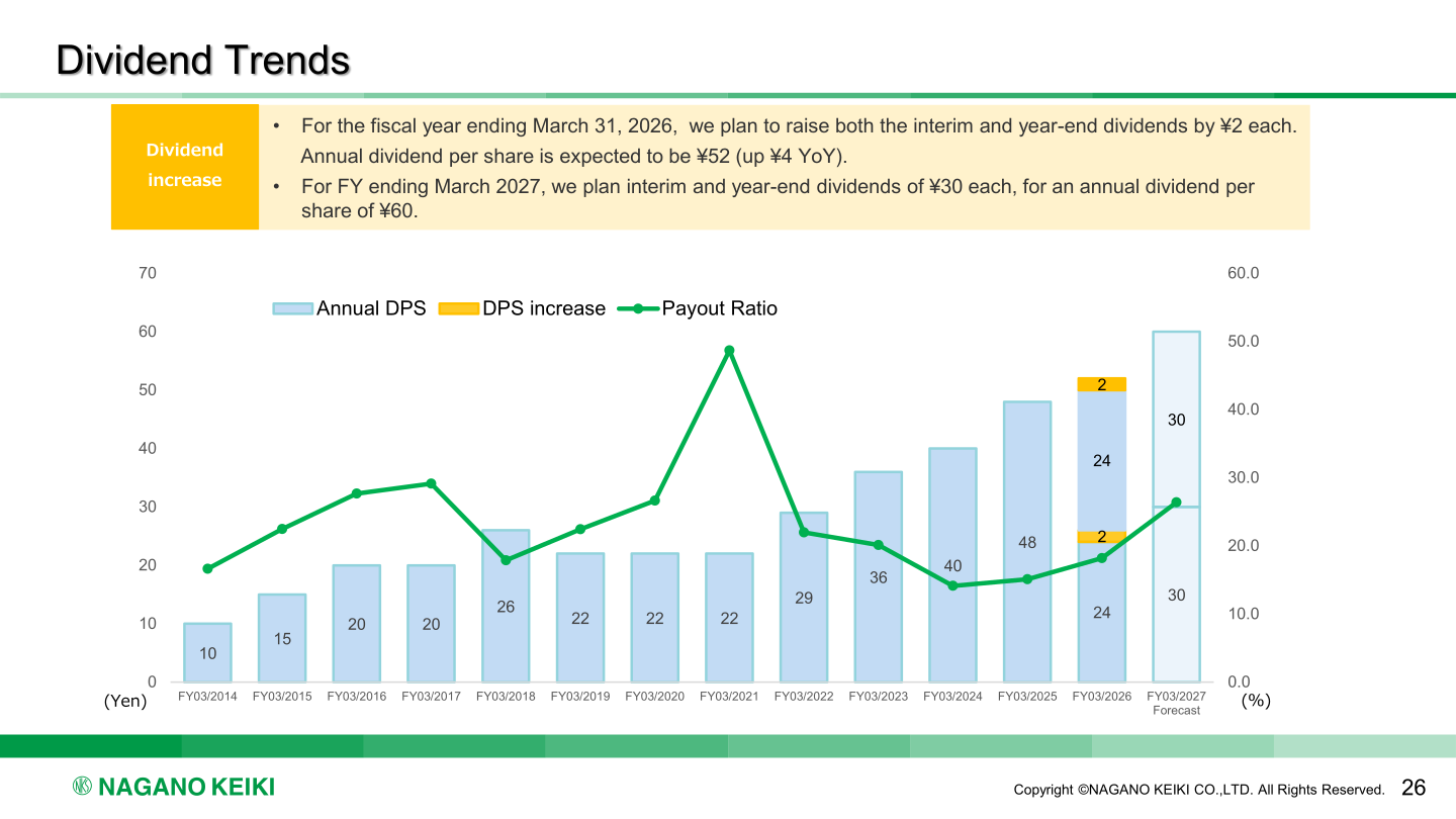 Dividend per share and payout ratio trend from FY03/2014 to FY03/2027 (forecast)