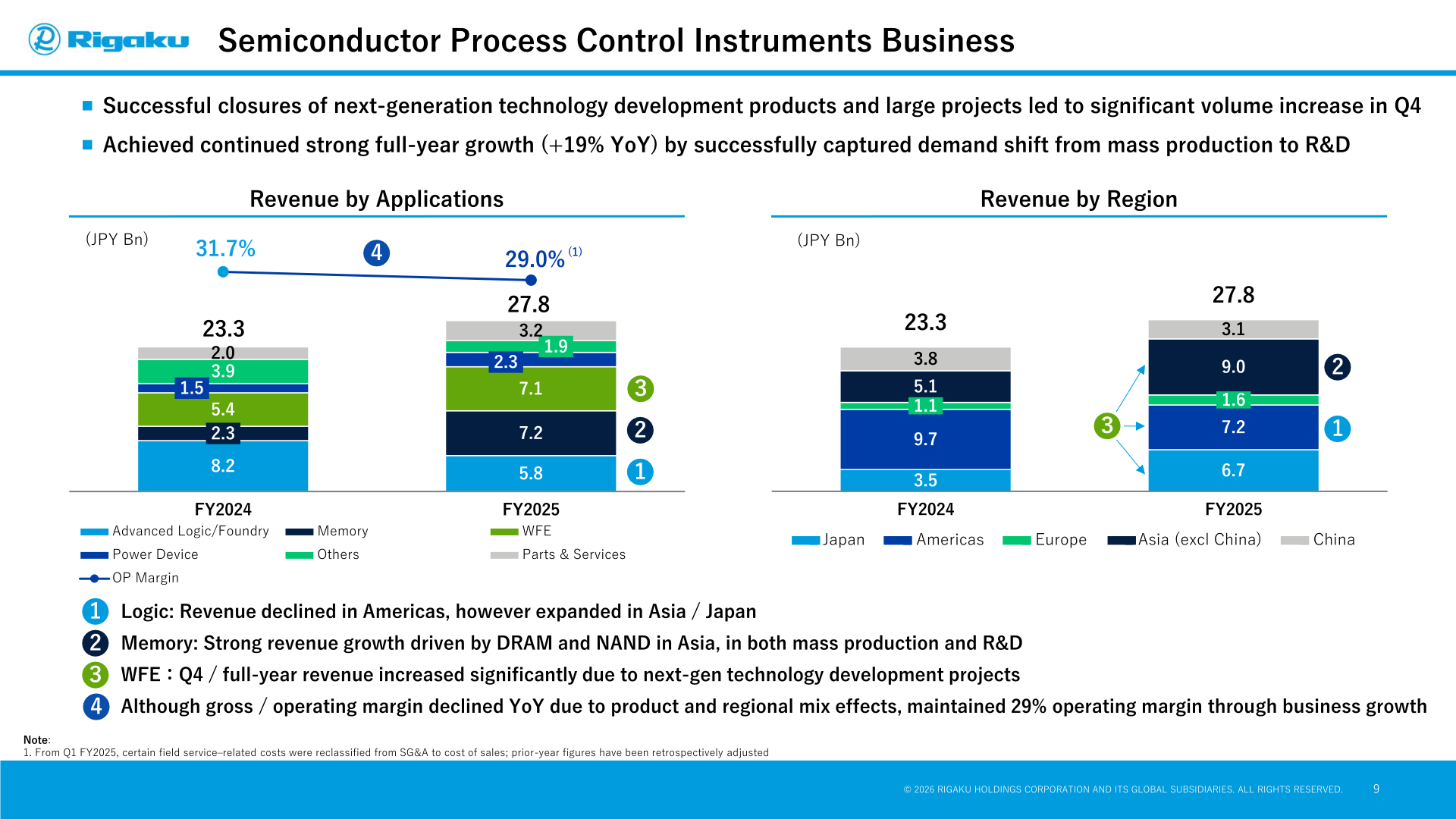 Semiconductor Process Control Instruments revenue by application and by region, FY2024 versus FY2025