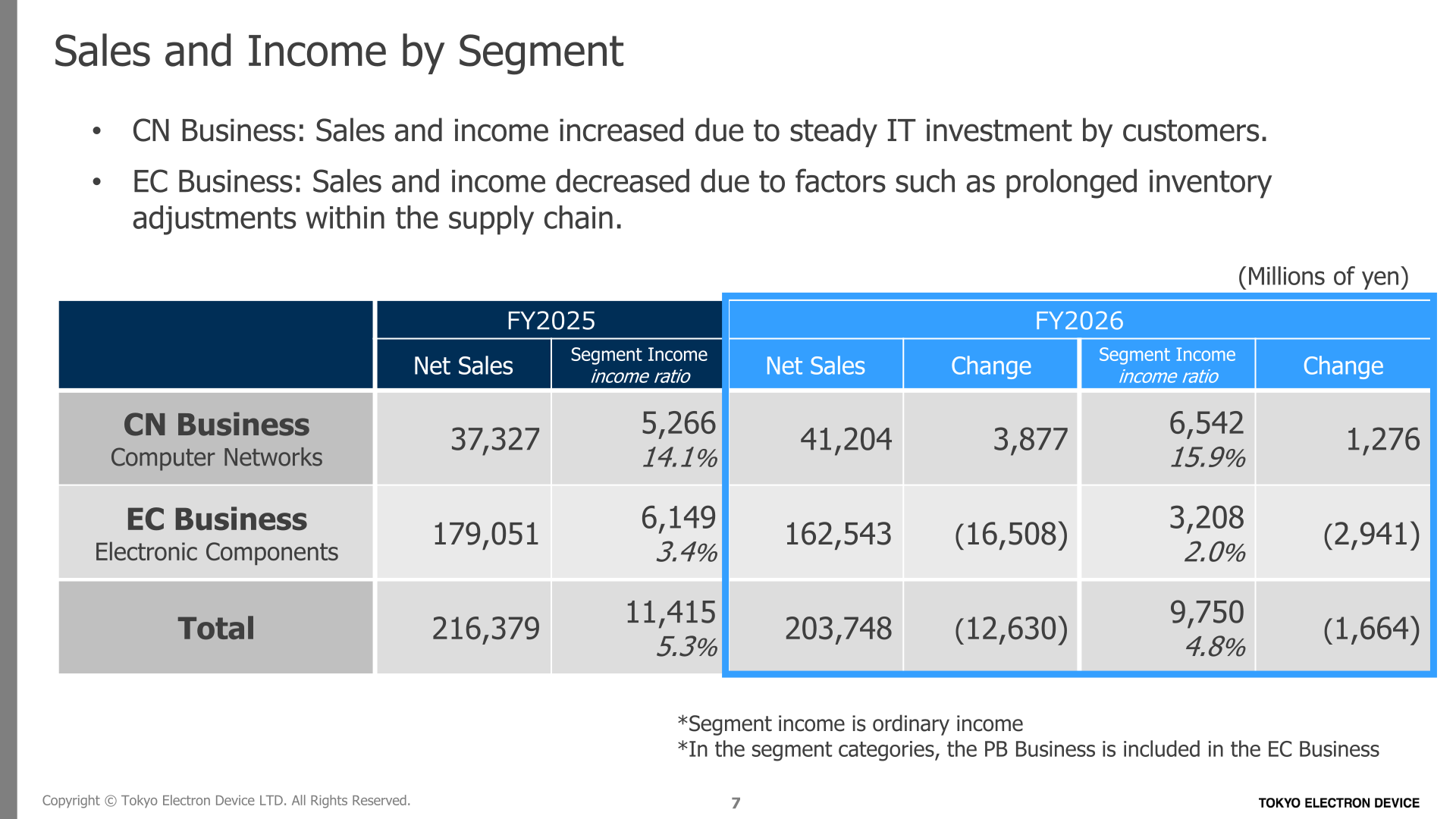 Sales and income by segment for the CN Business and EC Business