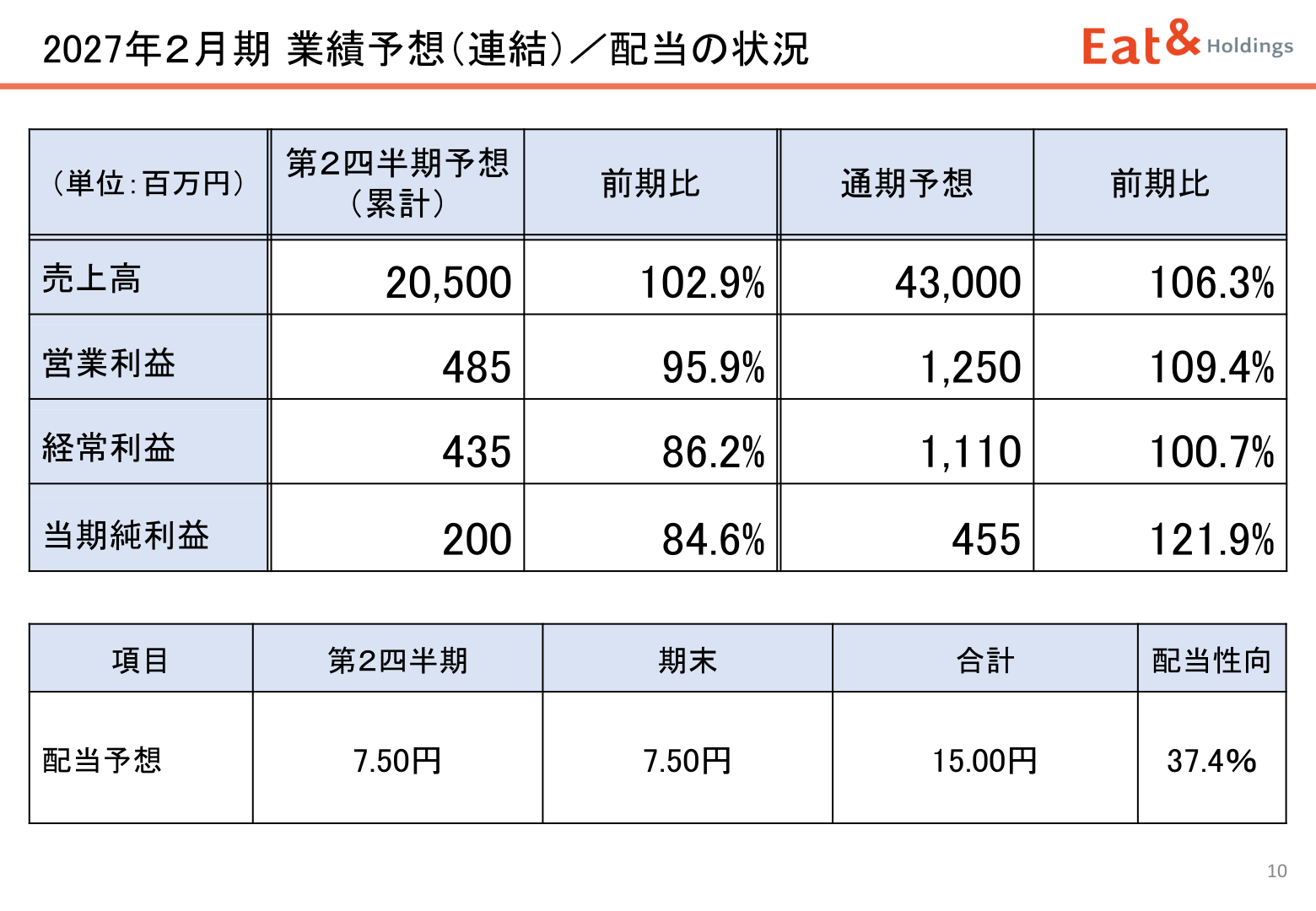 FY ending February 2027 earnings forecast (consolidated) / dividend status