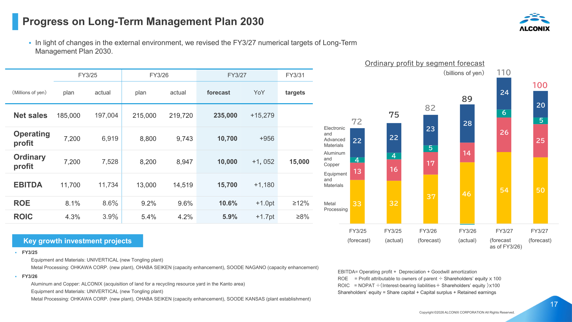 Progress on Long-Term Management Plan 2030 with financial targets and ordinary profit by segment