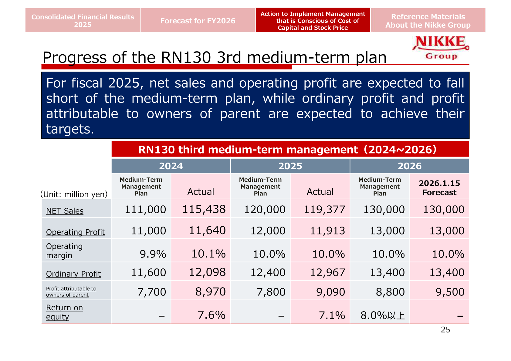 Progress of the RN130 Third Medium-Term Management Plan versus actual results