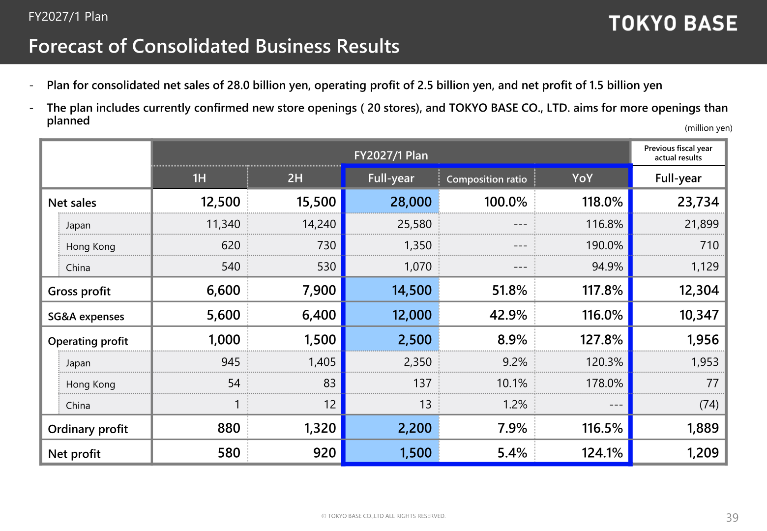 TOKYO BASE forecast of consolidated business results for FY2027/1 by half and region