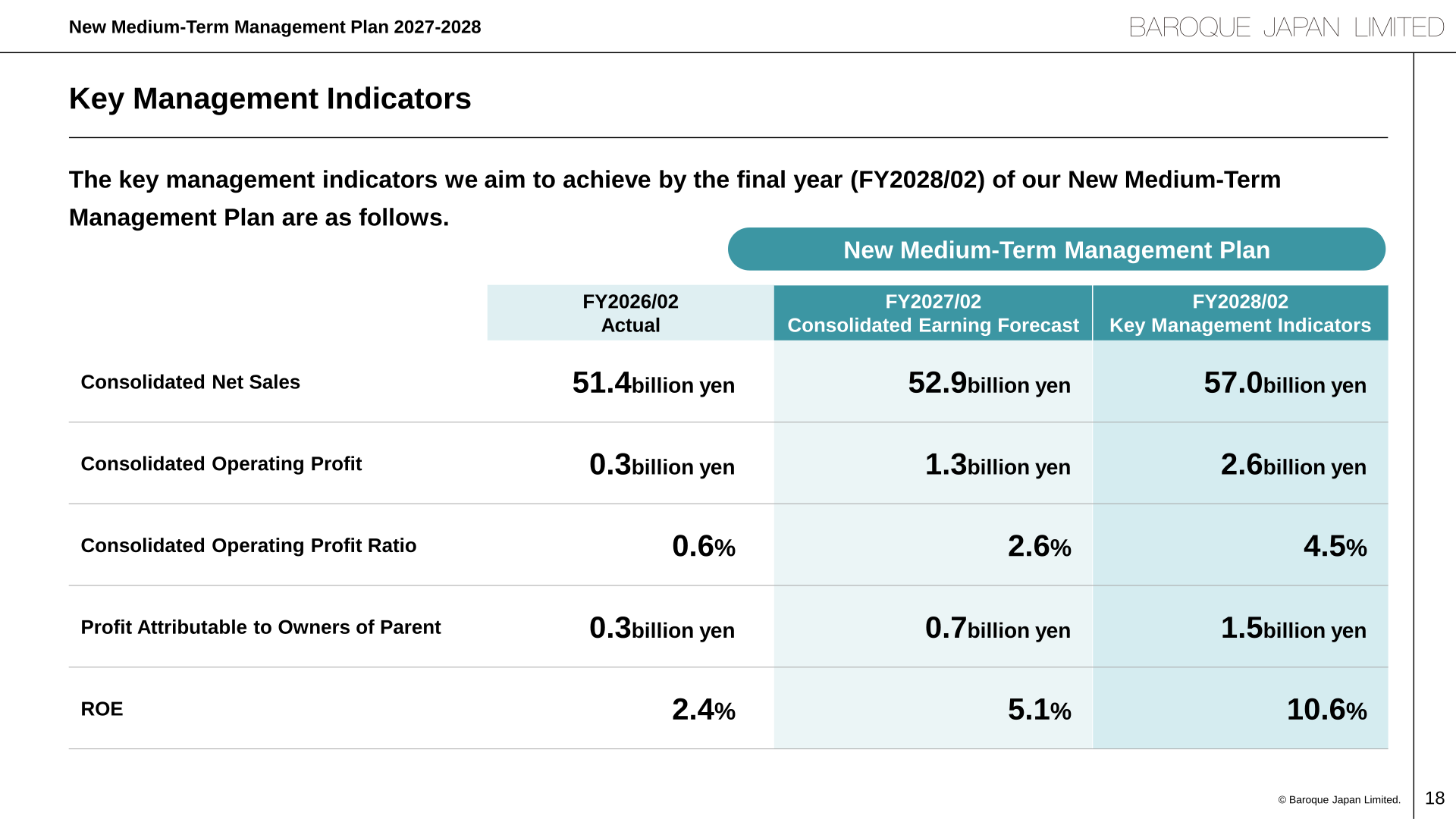 Baroque Japan key management indicators: FY2026/02 actual, FY2027/02 forecast and FY2028/02 targets for net sales, operating profit, operating profit ratio, net profit and ROE