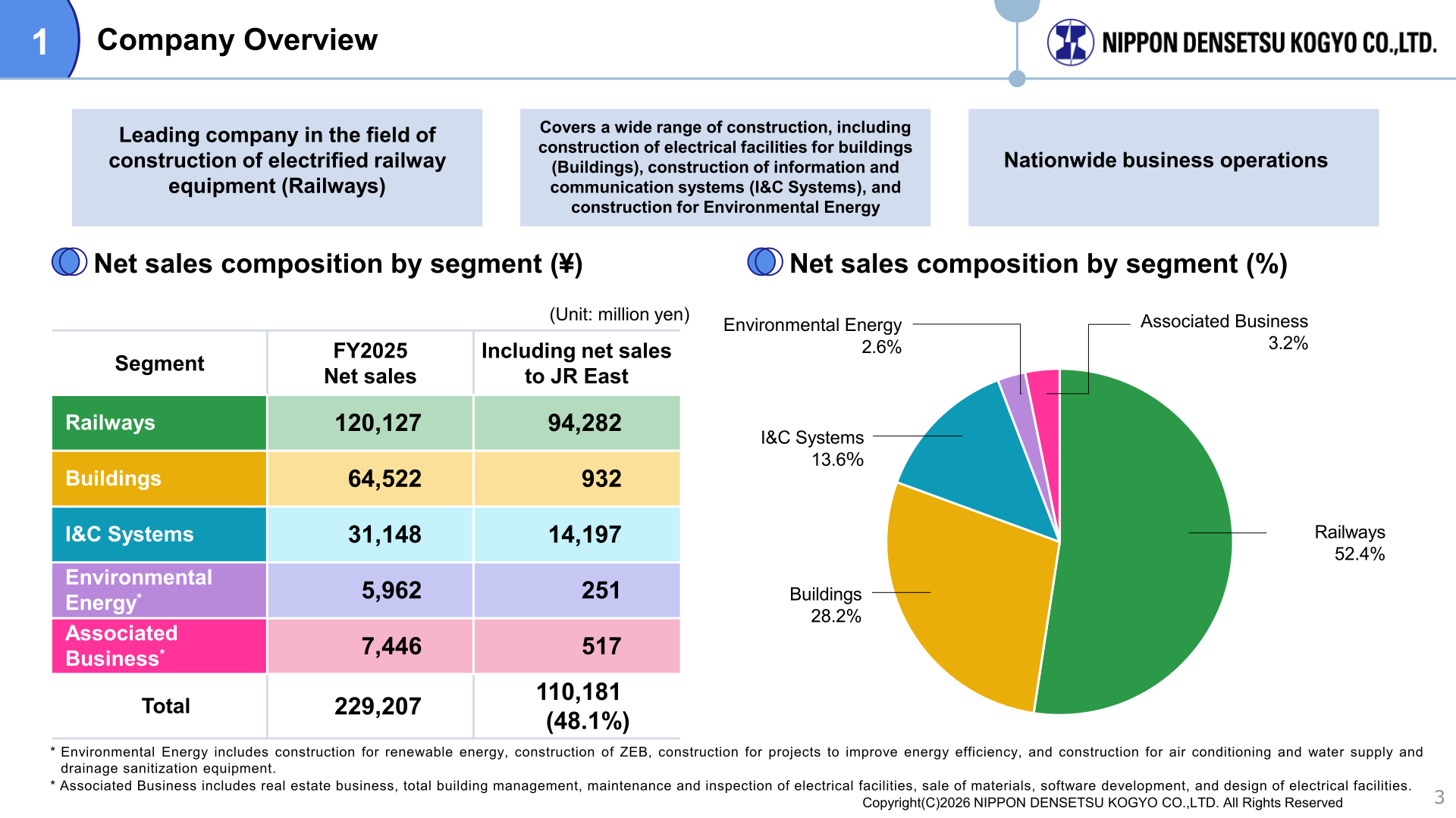 Company overview slide showing FY2025 net sales by segment and net sales to JR East