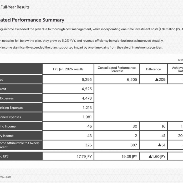 Enigmo (3665): FY2025 Results Summary — Operating Income Beats Plan Amid Structural Reform; 30-Yen Dividend Commitment
