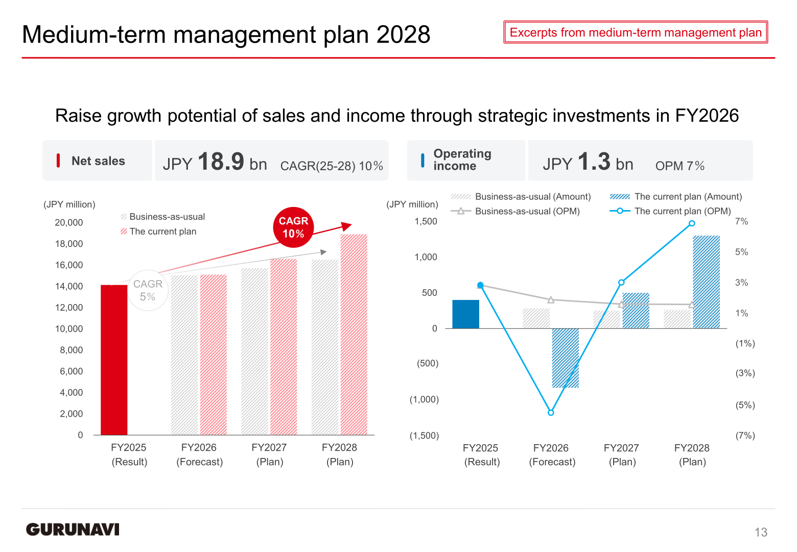 Medium-term management plan 2028 net sales and operating income outlook