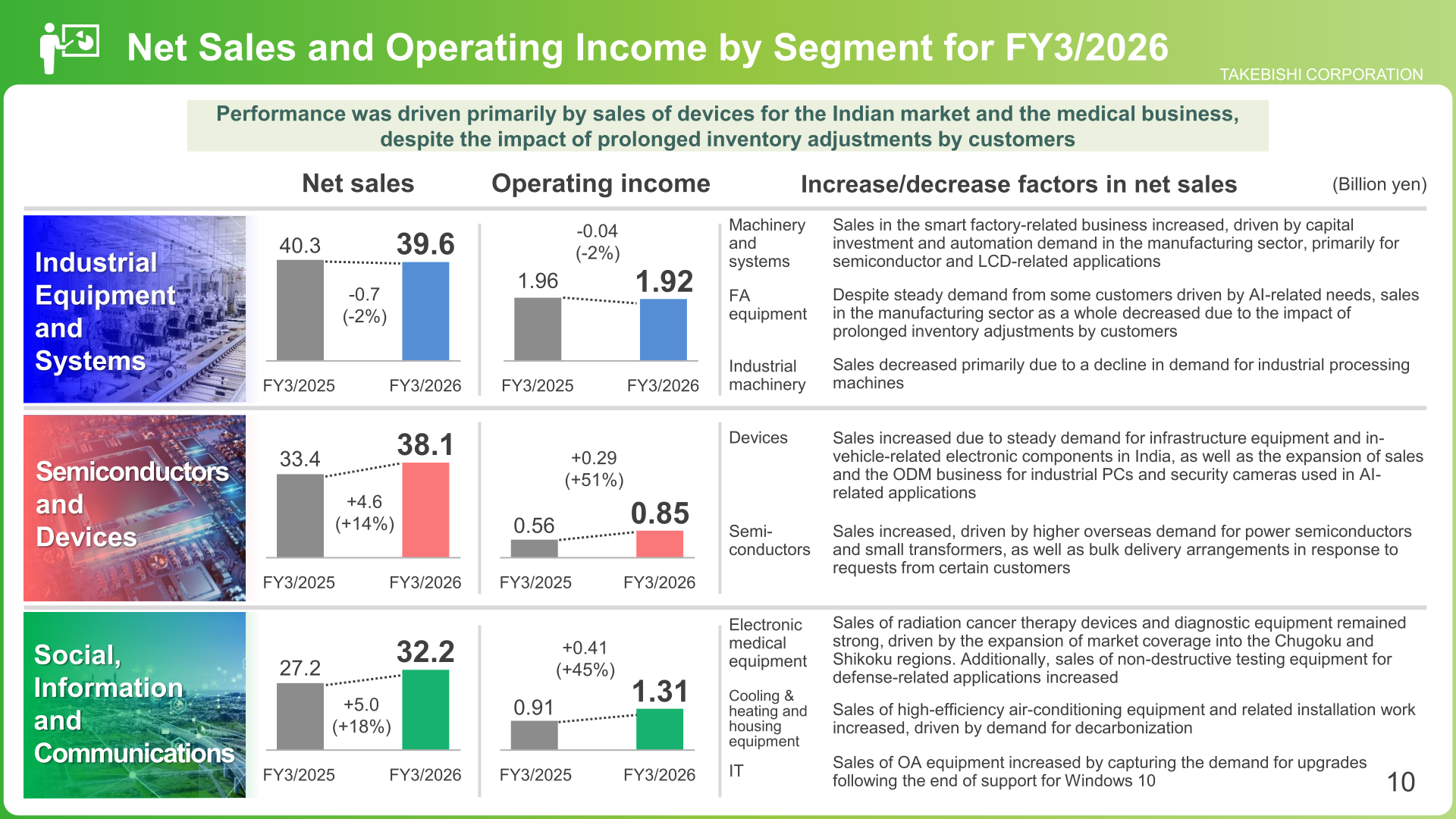 Net sales and operating income by segment for FY3/2026 versus FY3/2025 for Industrial Equipment and Systems, Semiconductors and Devices, and Social, Information and Communications, with increase and decrease factors