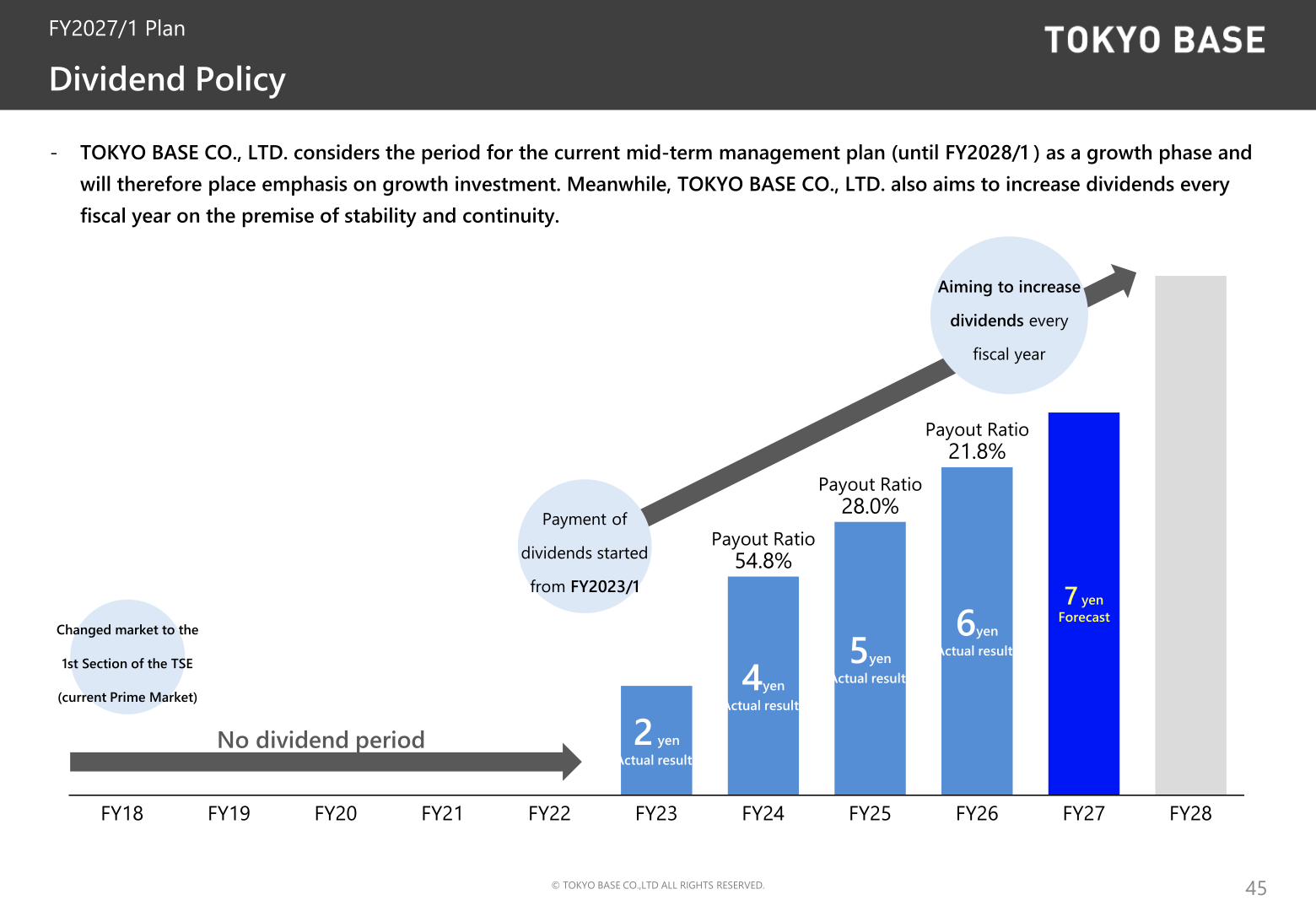 TOKYO BASE dividend policy chart showing dividend per share history and the forecast for FY2027/1