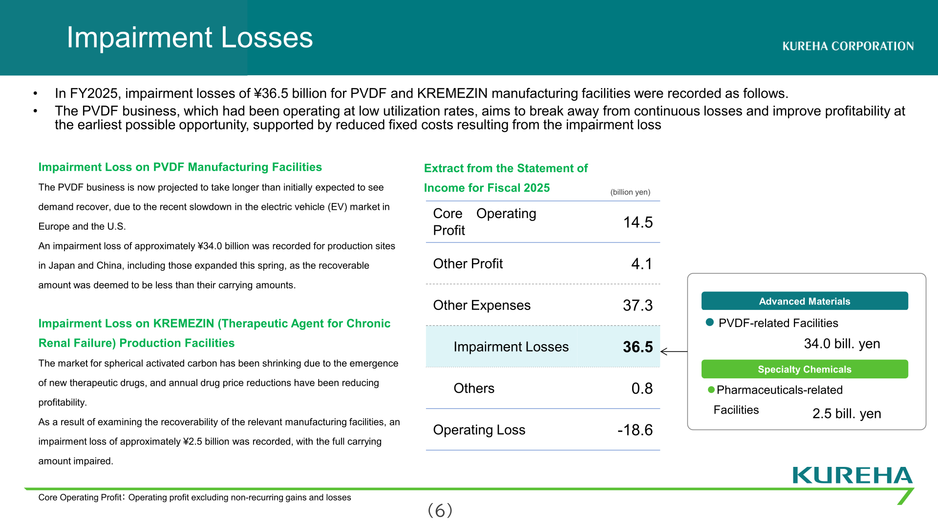 Slide explaining the FY2025 impairment losses of 36.5 billion yen on PVDF-related facilities and pharmaceuticals-related facilities, with an extract from the statement of income
